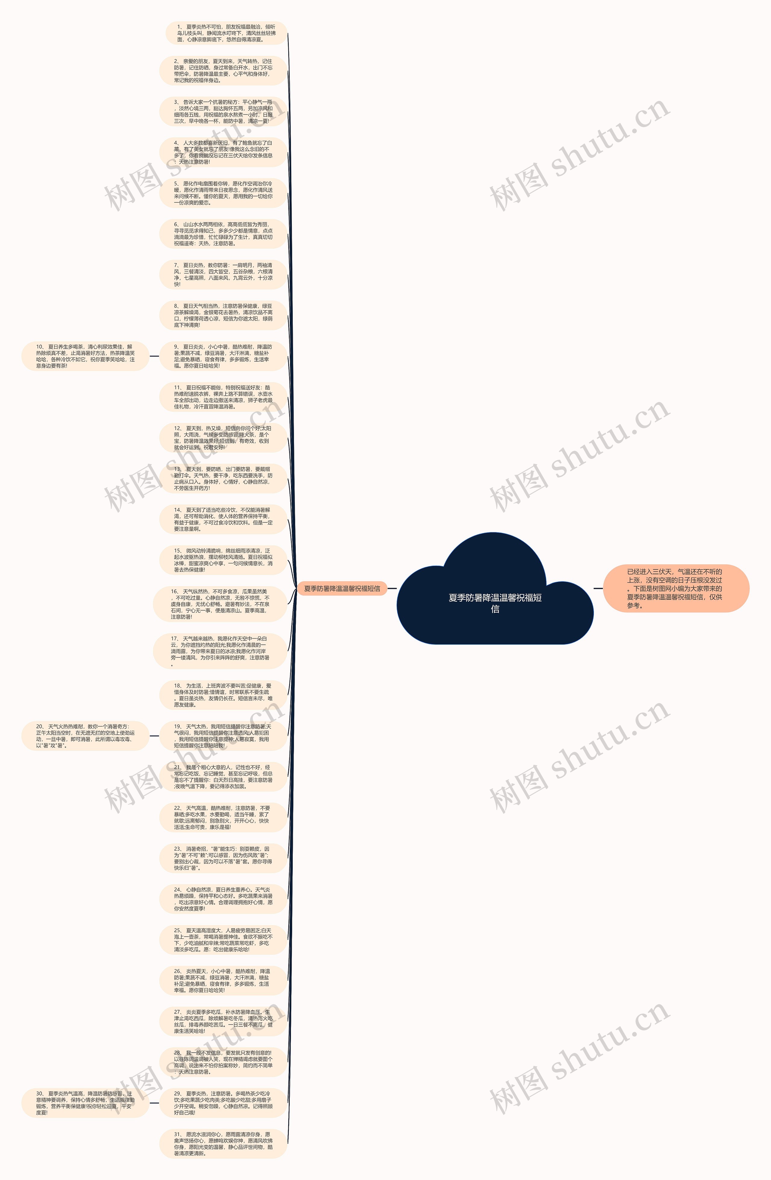 夏季防暑降温温馨祝福短信思维导图