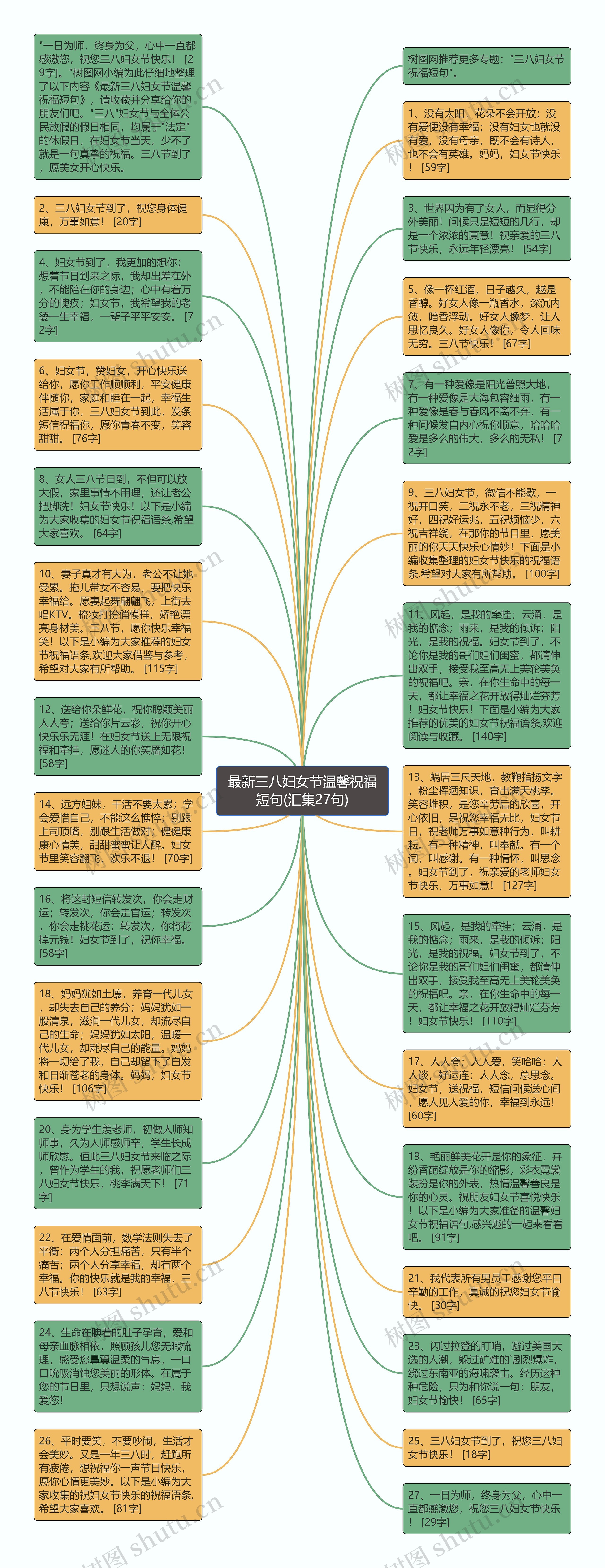 最新三八妇女节温馨祝福短句(汇集27句)思维导图