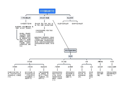 XXX国际旅行社组织架构图