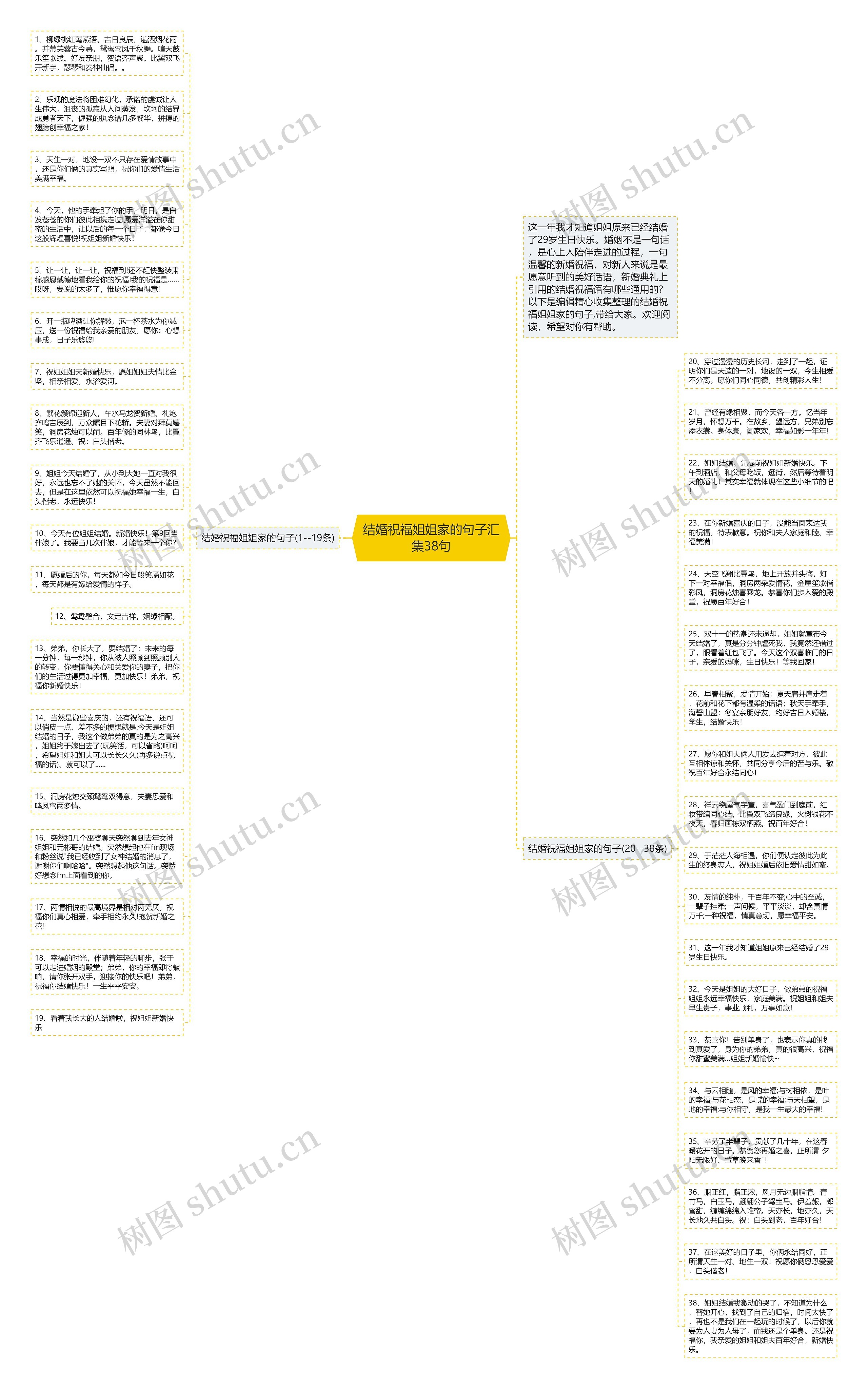 结婚祝福姐姐家的句子汇集38句思维导图