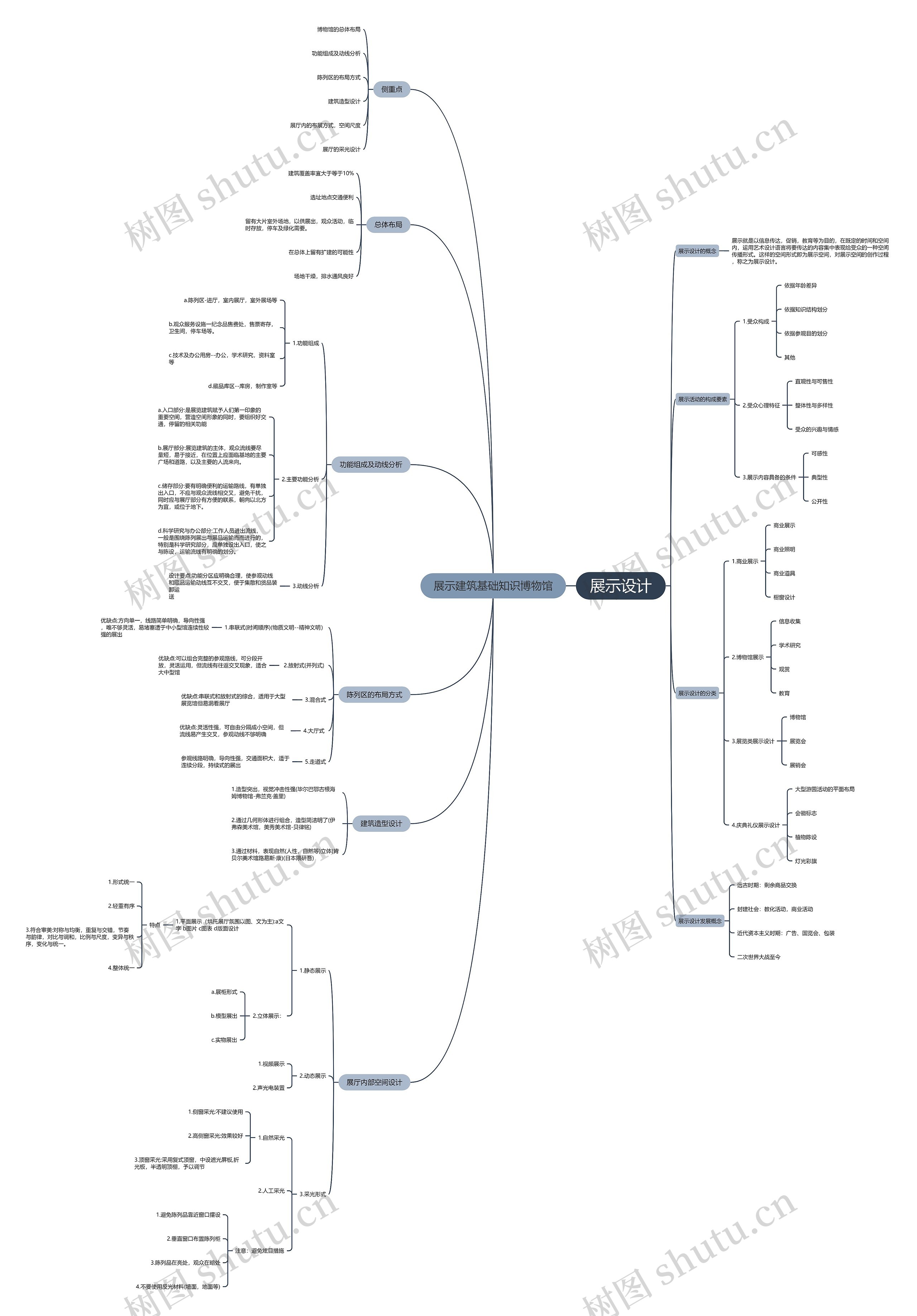 展示建筑基础知识博物馆思维导图