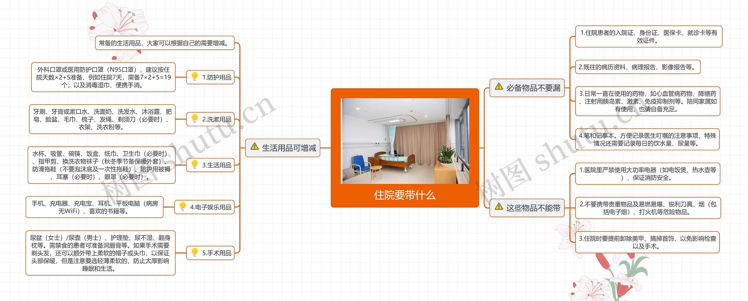 住院要带什么思维导图