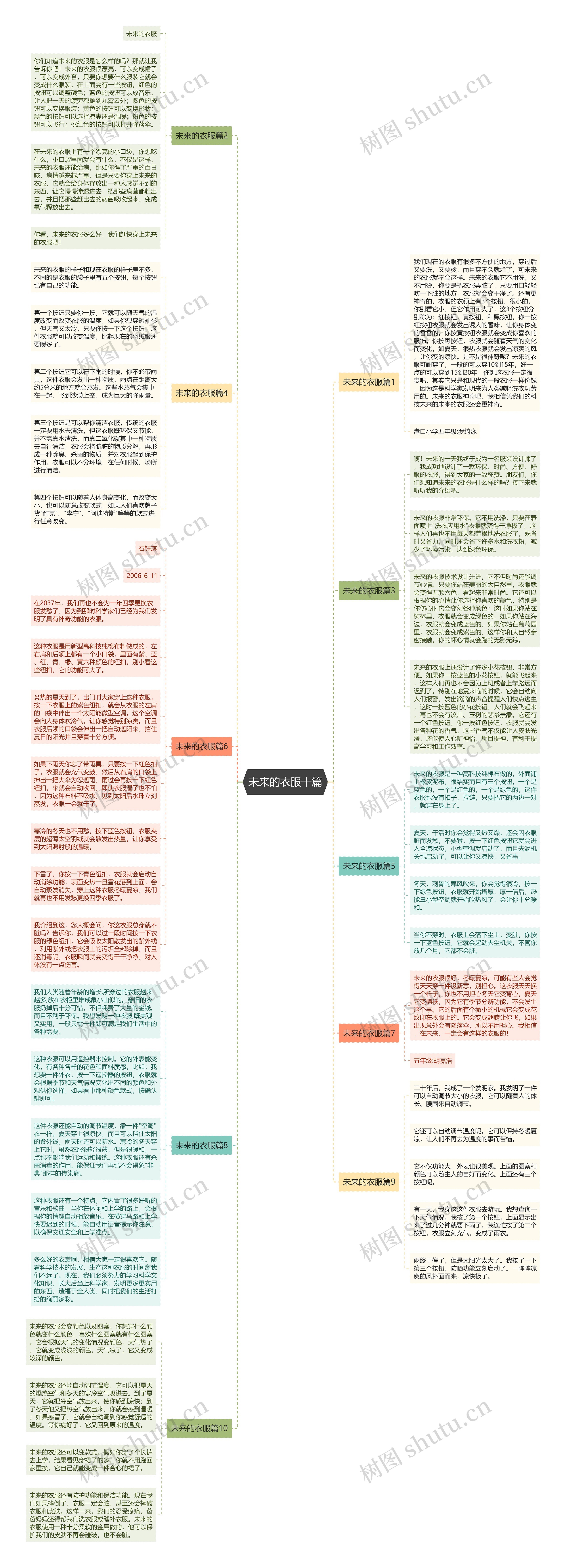 未来的衣服十篇思维导图