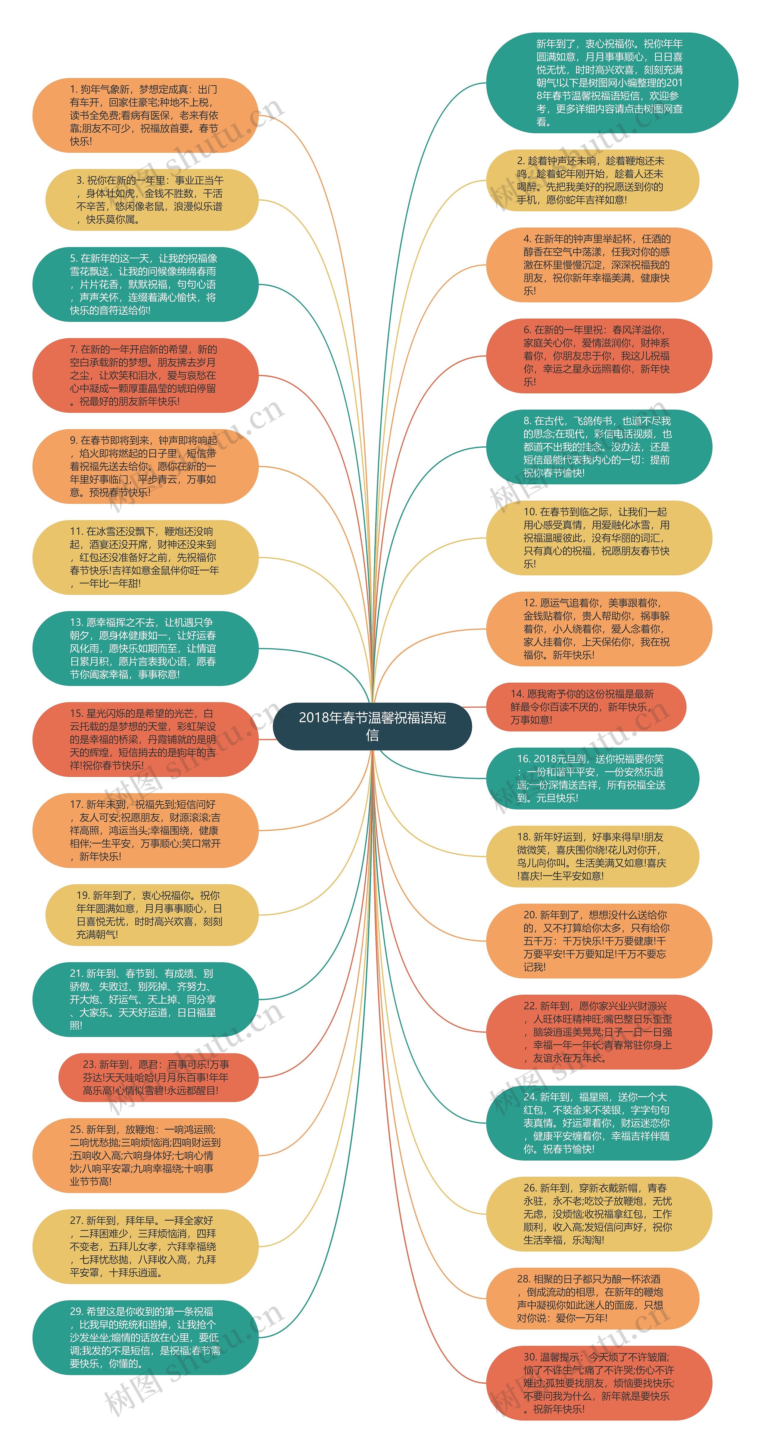 2018年春节温馨祝福语短信思维导图