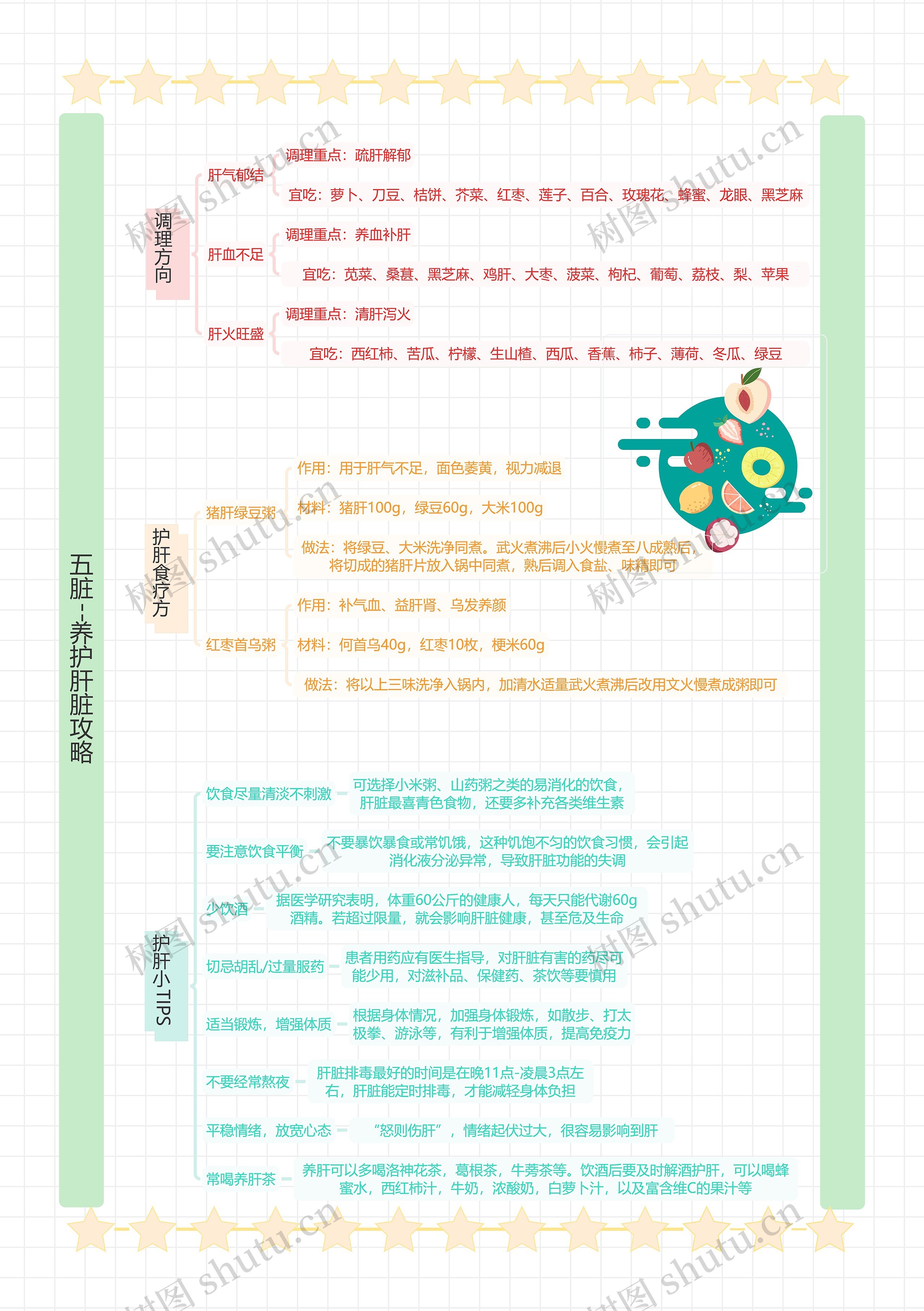 五脏--养护肝脏攻略思维导图