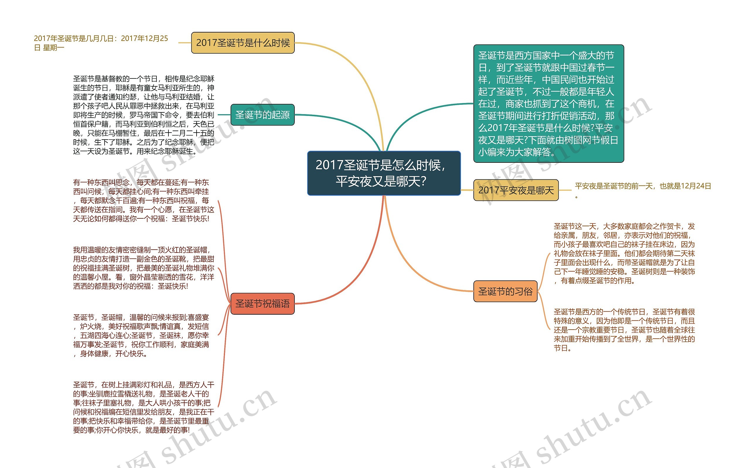 2017圣诞节是怎么时候，平安夜又是哪天？思维导图