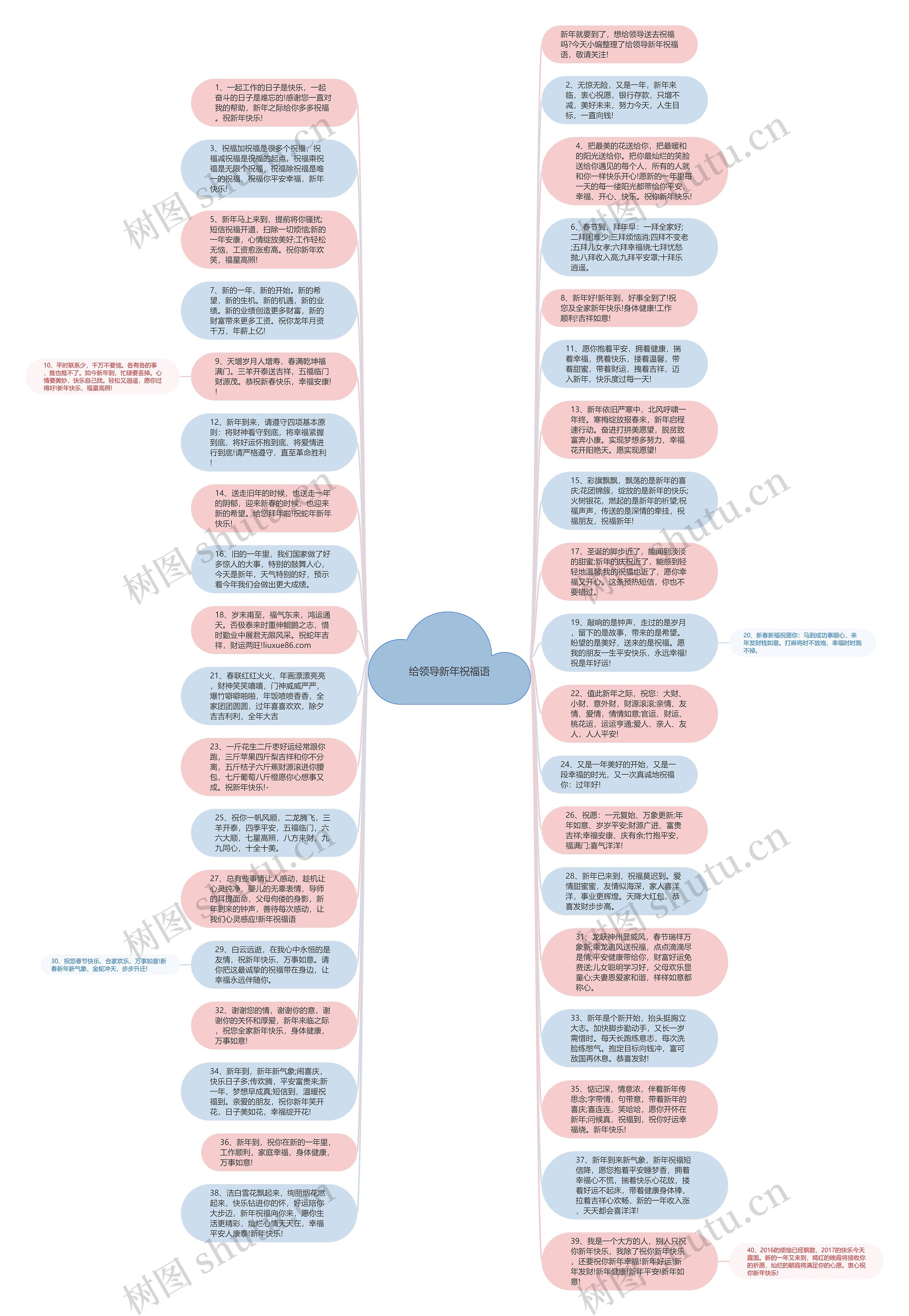 给领导新年祝福语思维导图
