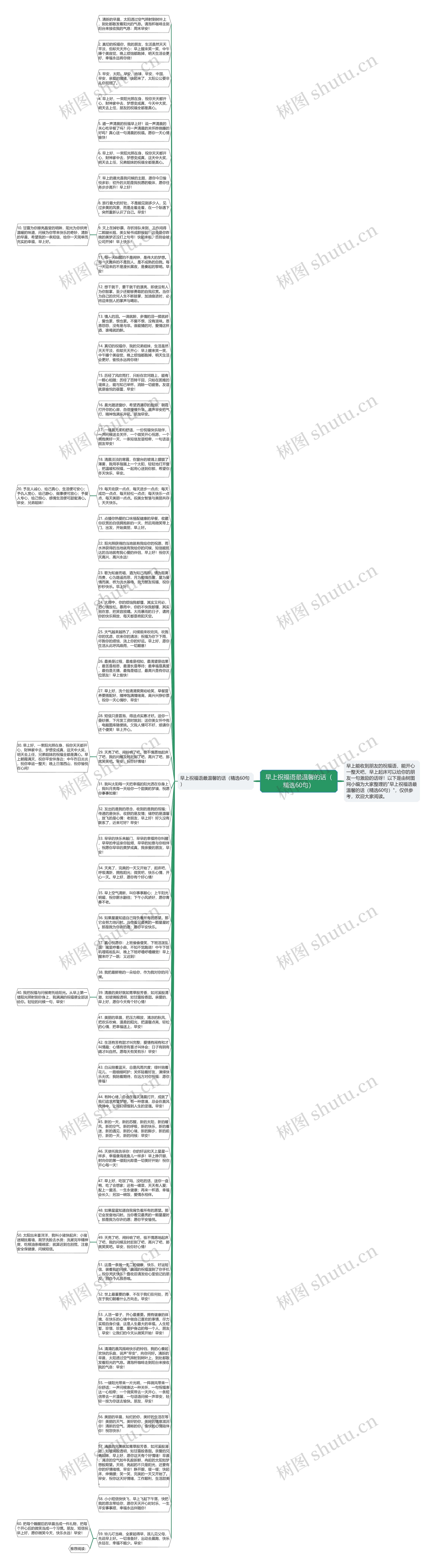 早上祝福语最温馨的话（精选60句）思维导图