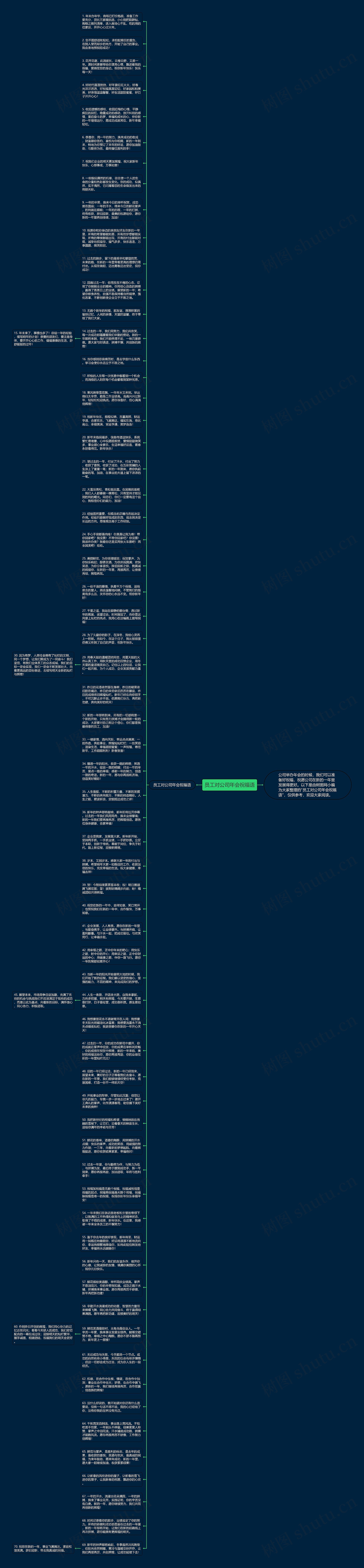 员工对公司年会祝福语思维导图