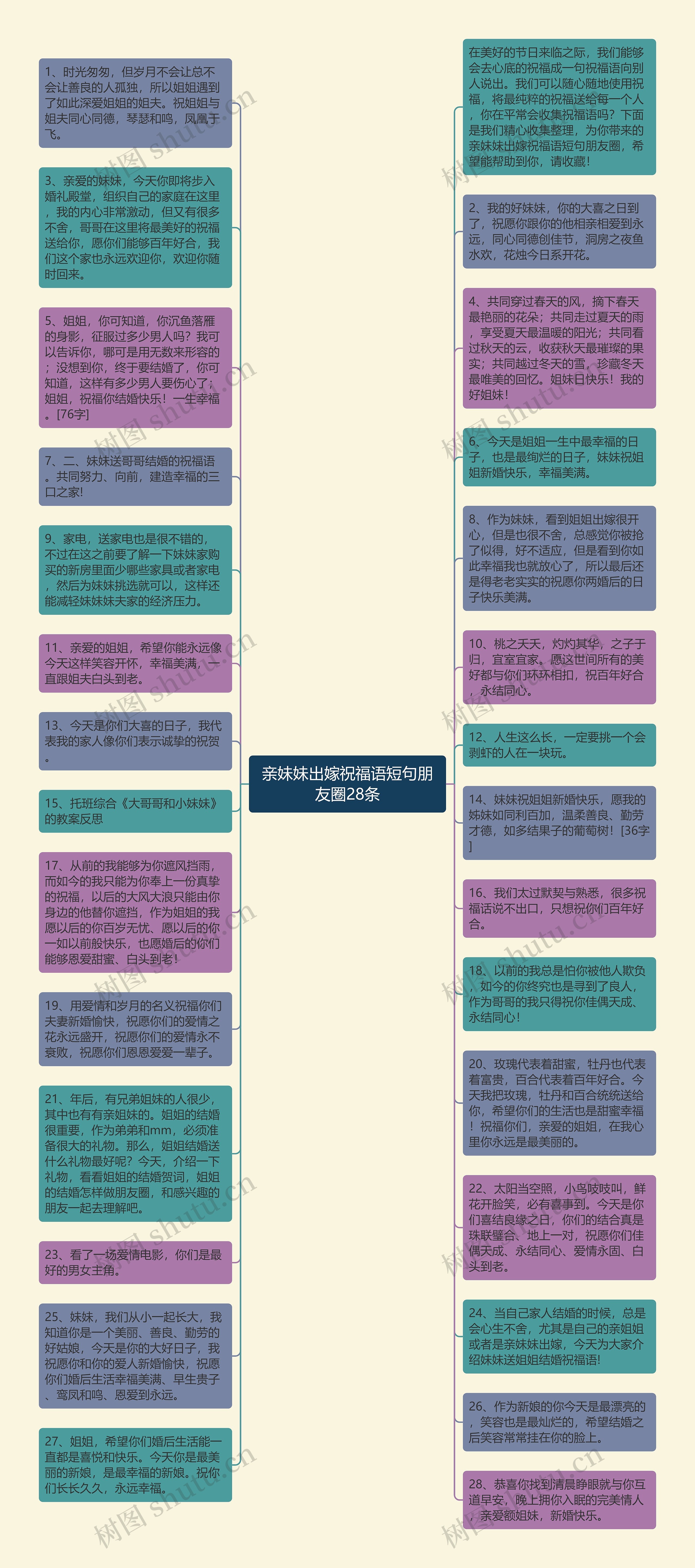 亲妹妹出嫁祝福语短句朋友圈28条思维导图