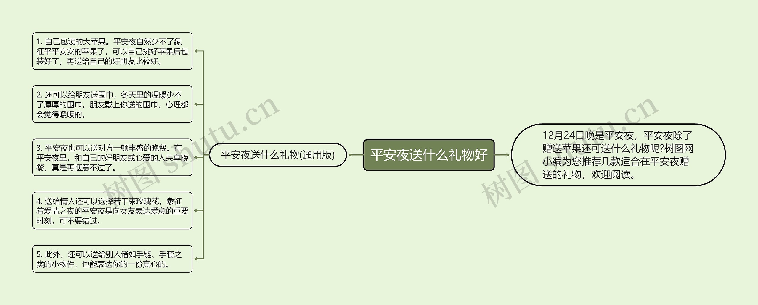 平安夜送什么礼物好思维导图