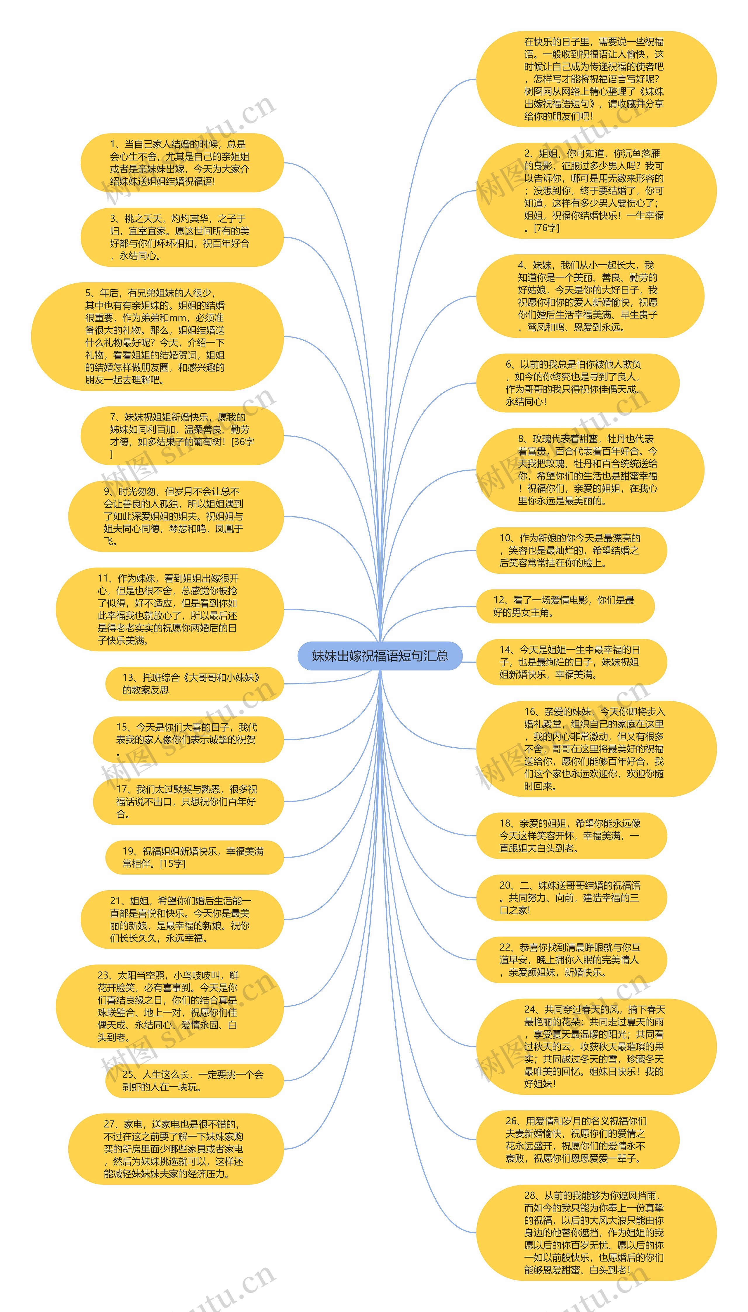 妹妹出嫁祝福语短句汇总思维导图