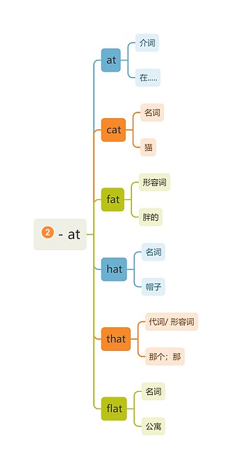 - at词根词缀介绍思维导图_编号c2844262-TreeMind树图