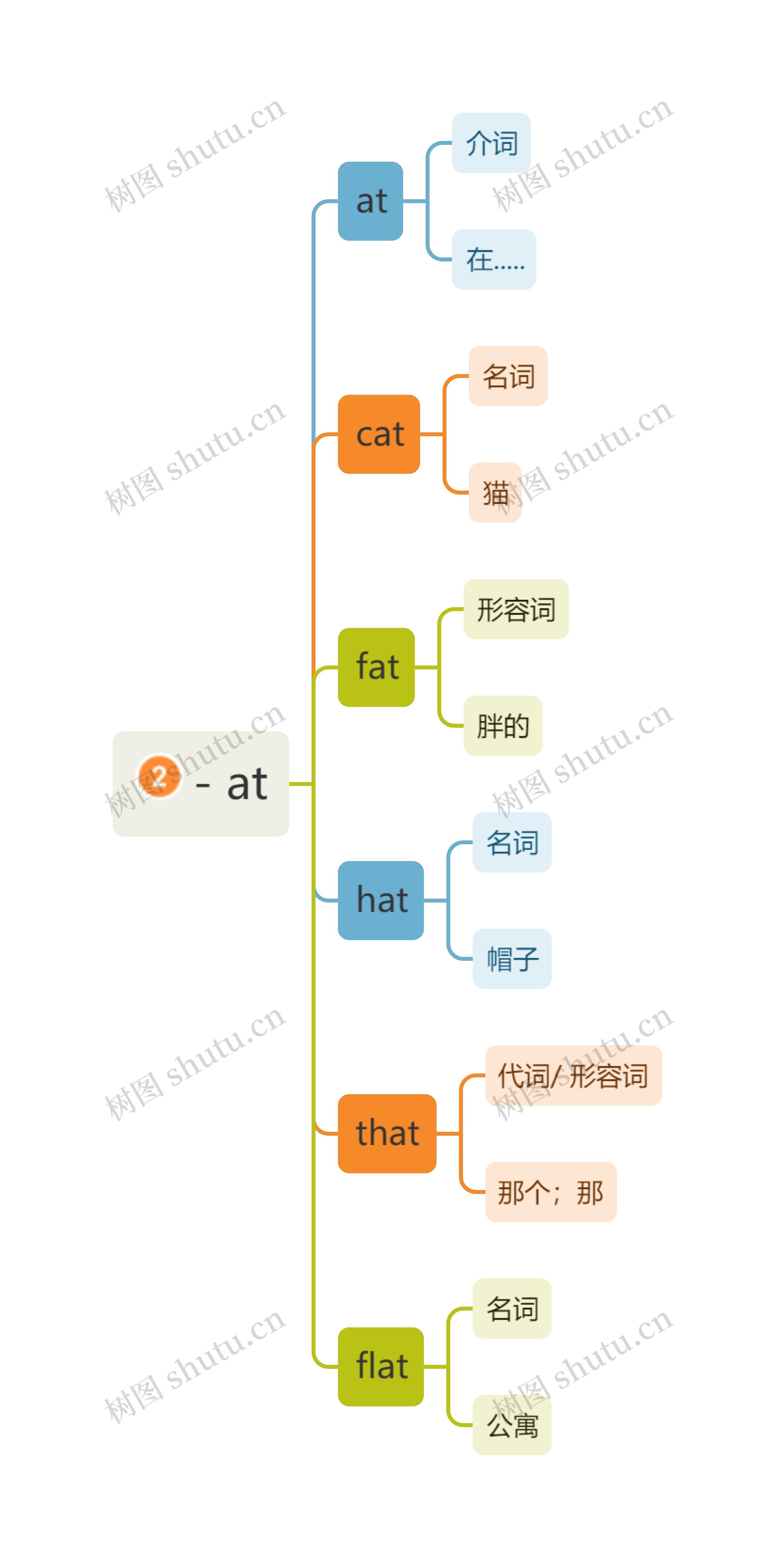 - at词根词缀介绍