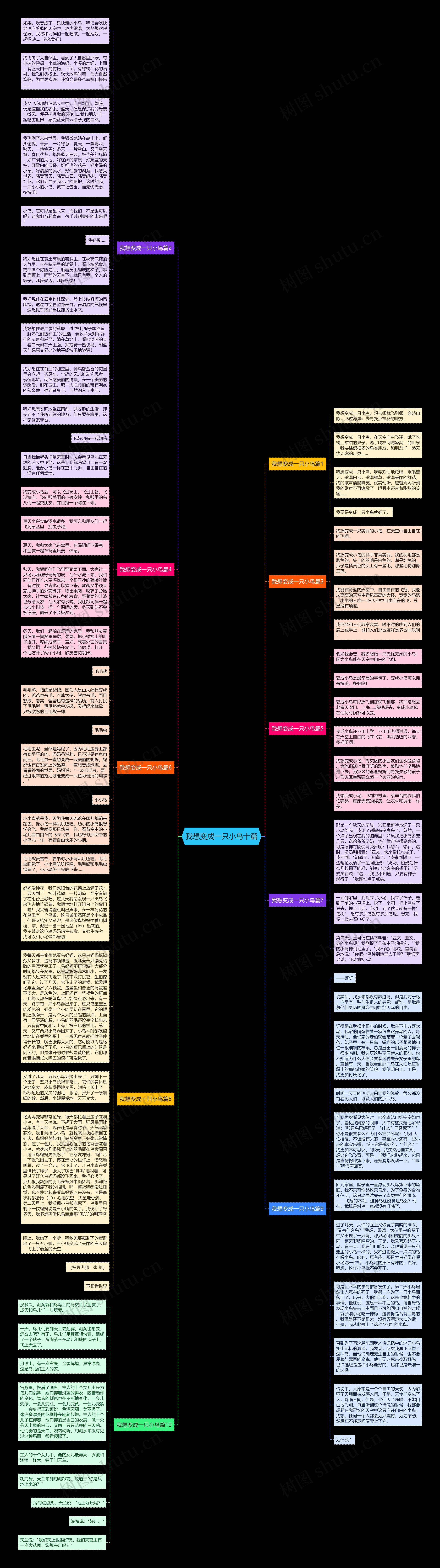 我想变成一只小鸟十篇思维导图