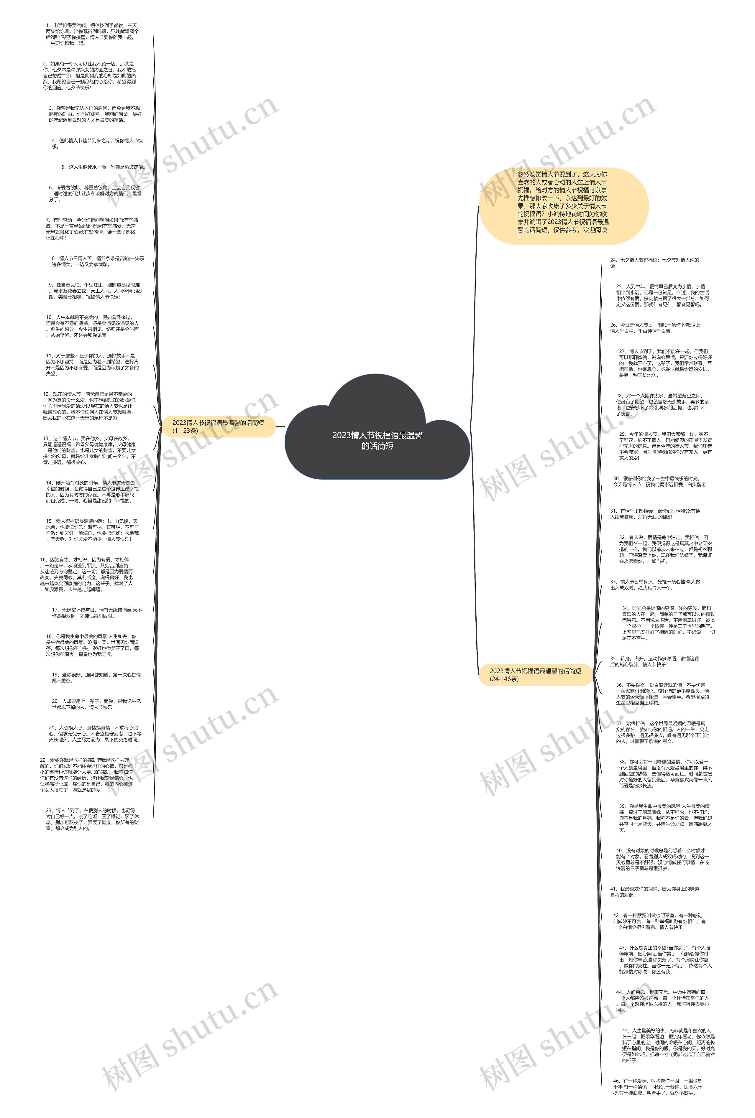 2023情人节祝福语最温馨的话简短思维导图