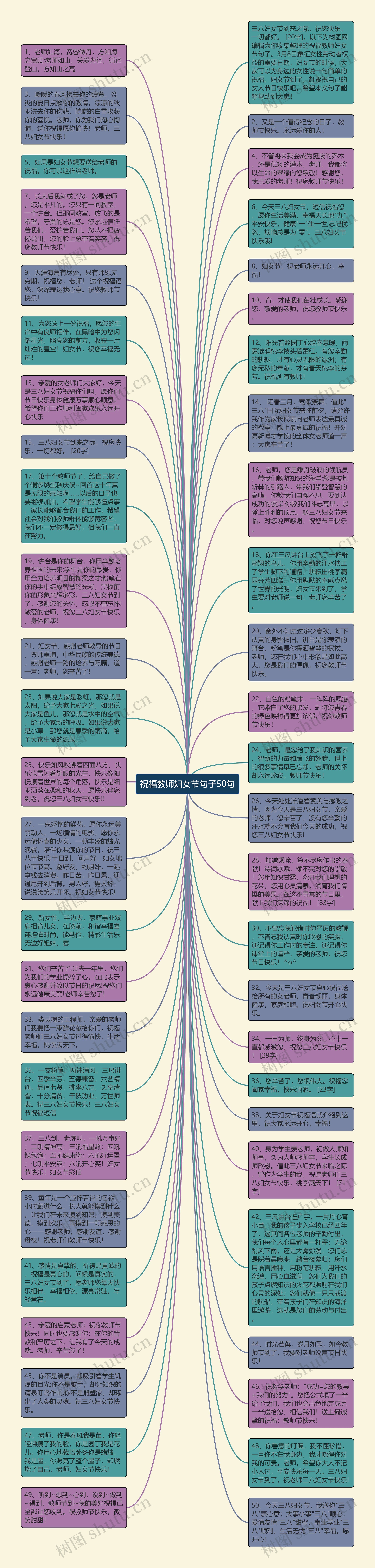 祝福教师妇女节句子50句思维导图