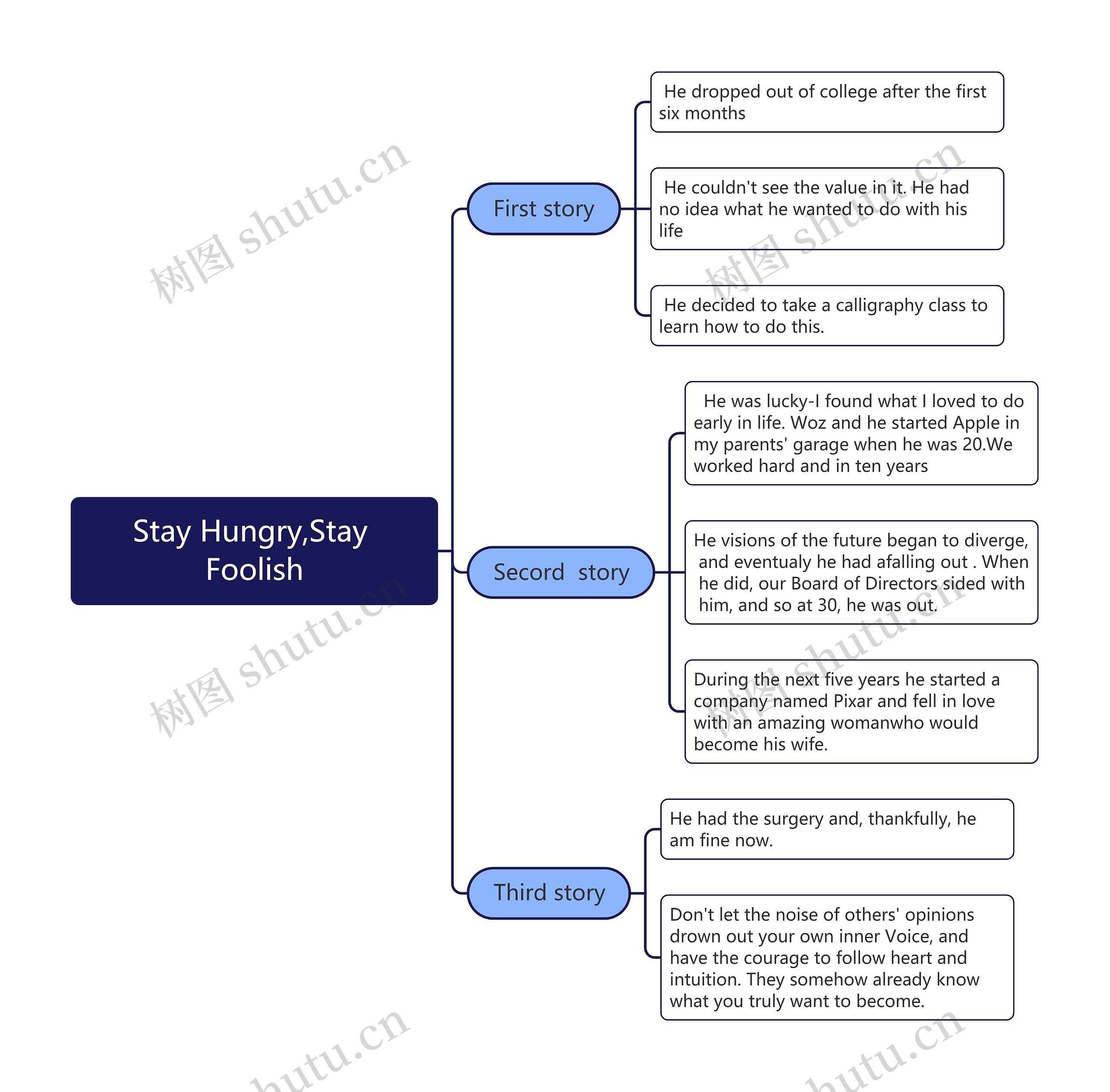 Stay Hungry,Stay Foolish思维导图