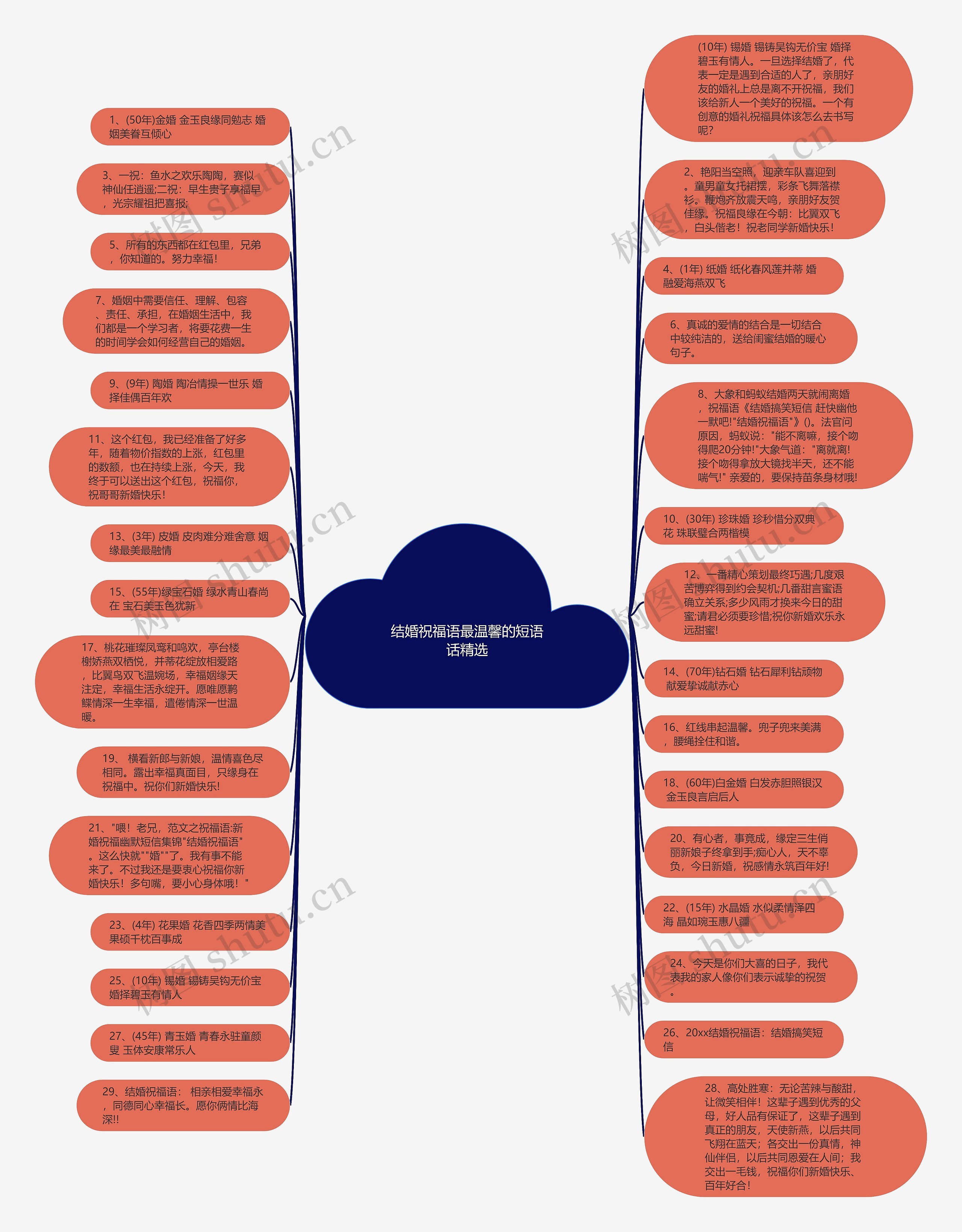 结婚祝福语最温馨的短语话精选思维导图