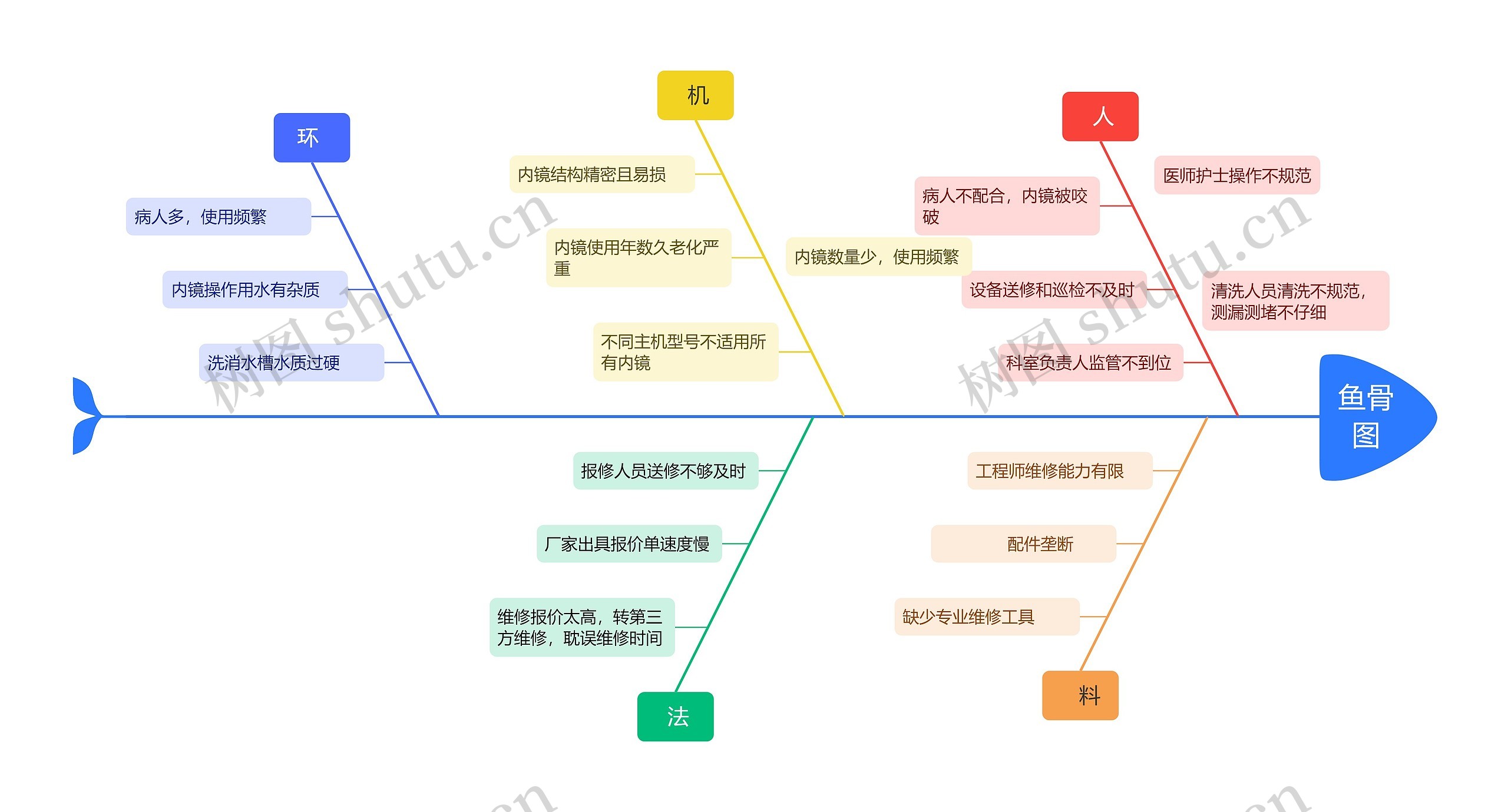 医疗原因分析鱼骨图