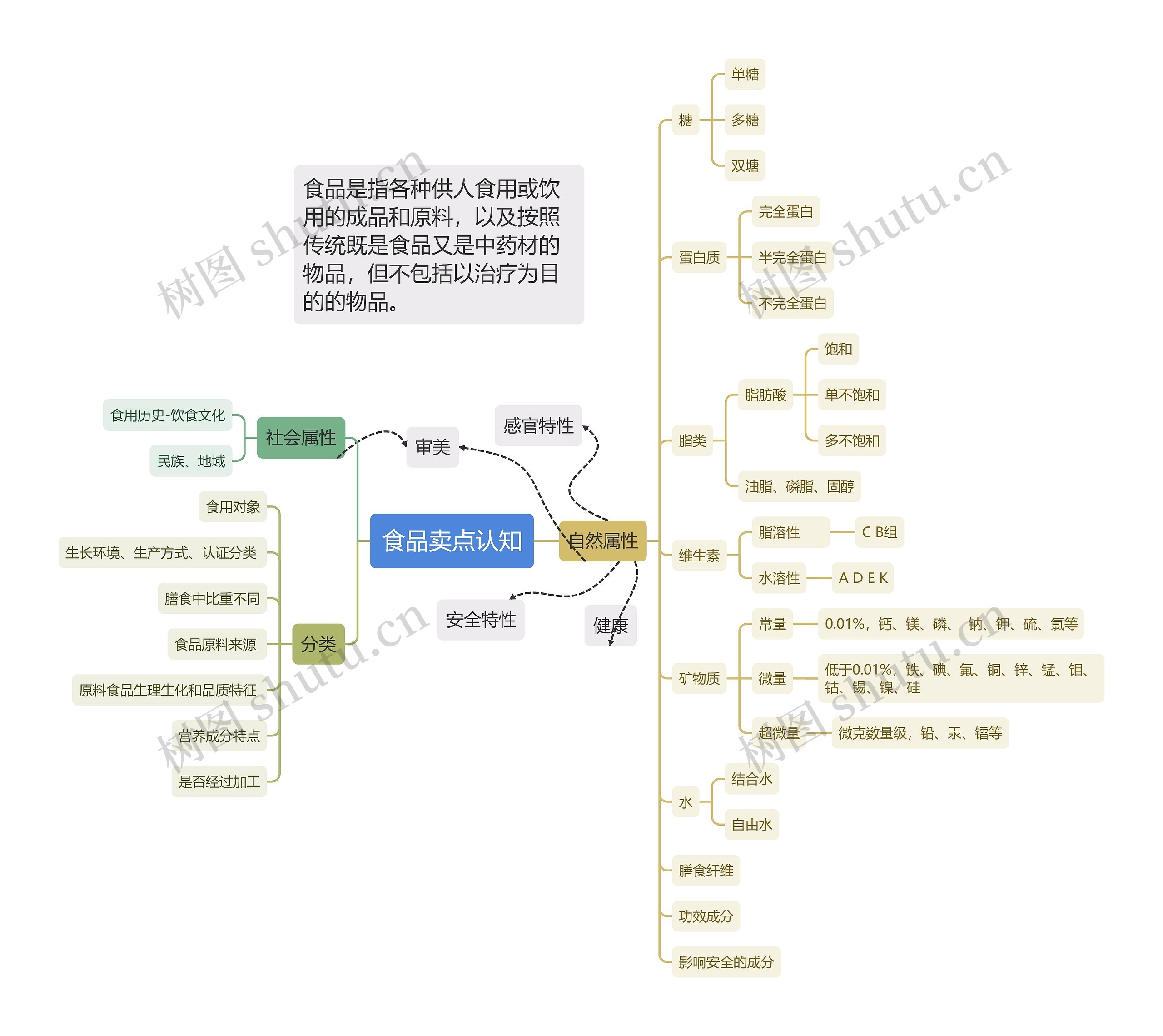 食品卖点认知思维导图