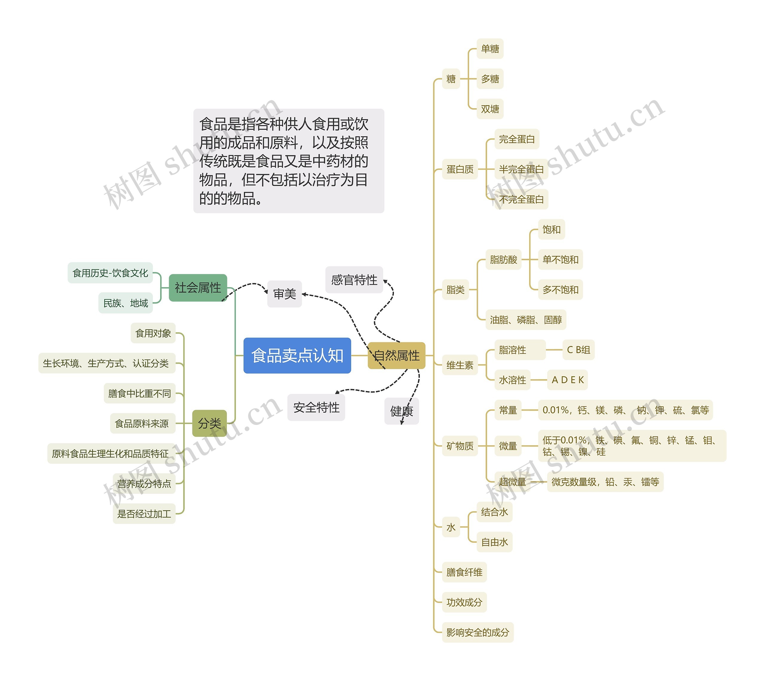 食品卖点认知思维导图高清图 食品卖点认知思维导图