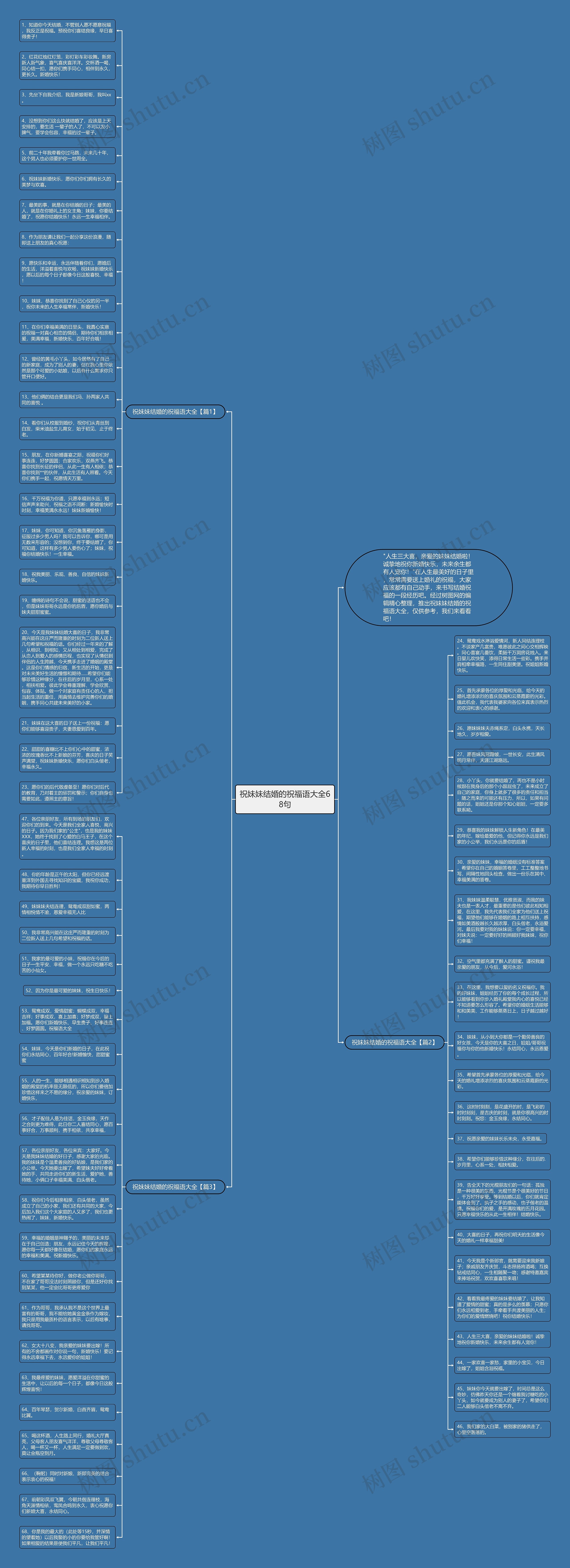 祝妹妹结婚的祝福语大全68句思维导图
