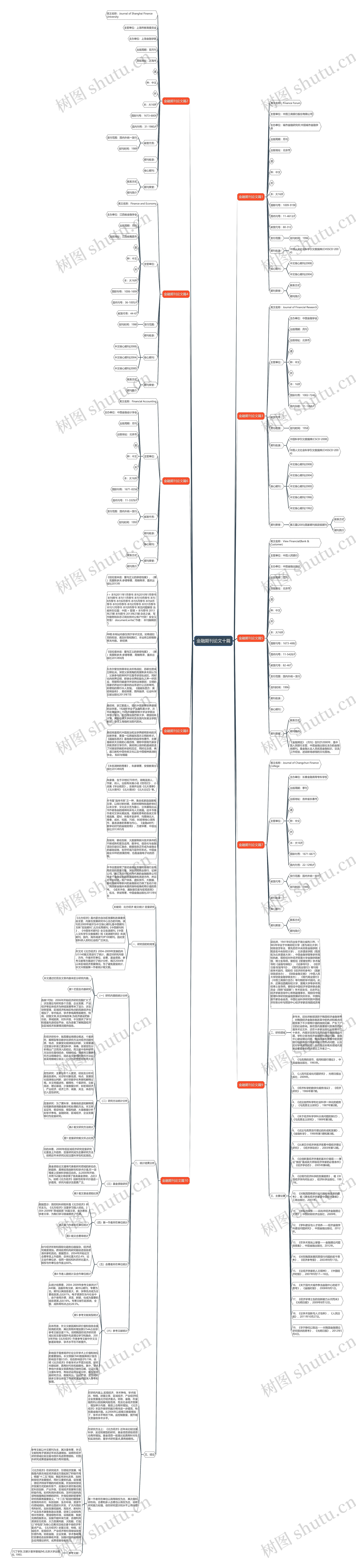 金融期刊论文十篇思维导图