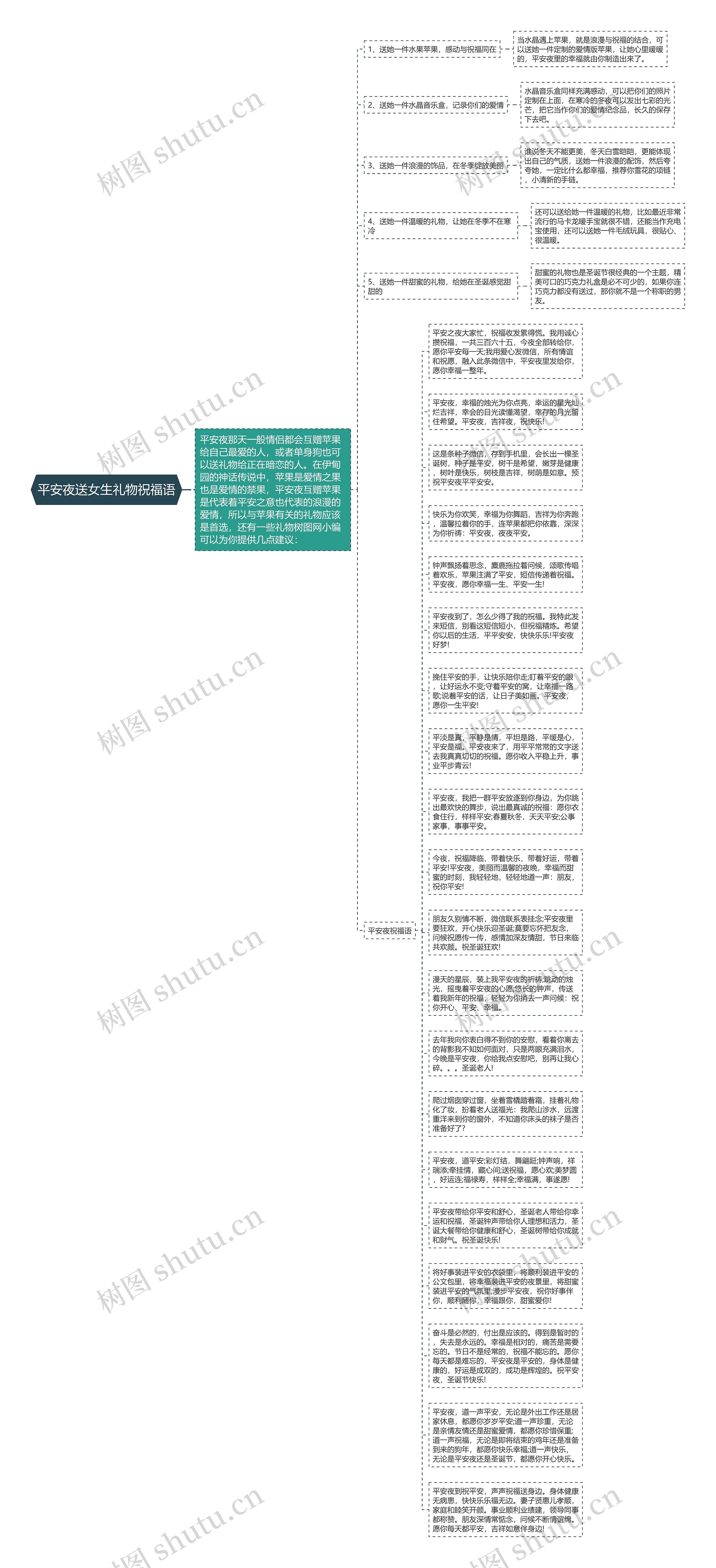 平安夜送女生礼物祝福语思维导图