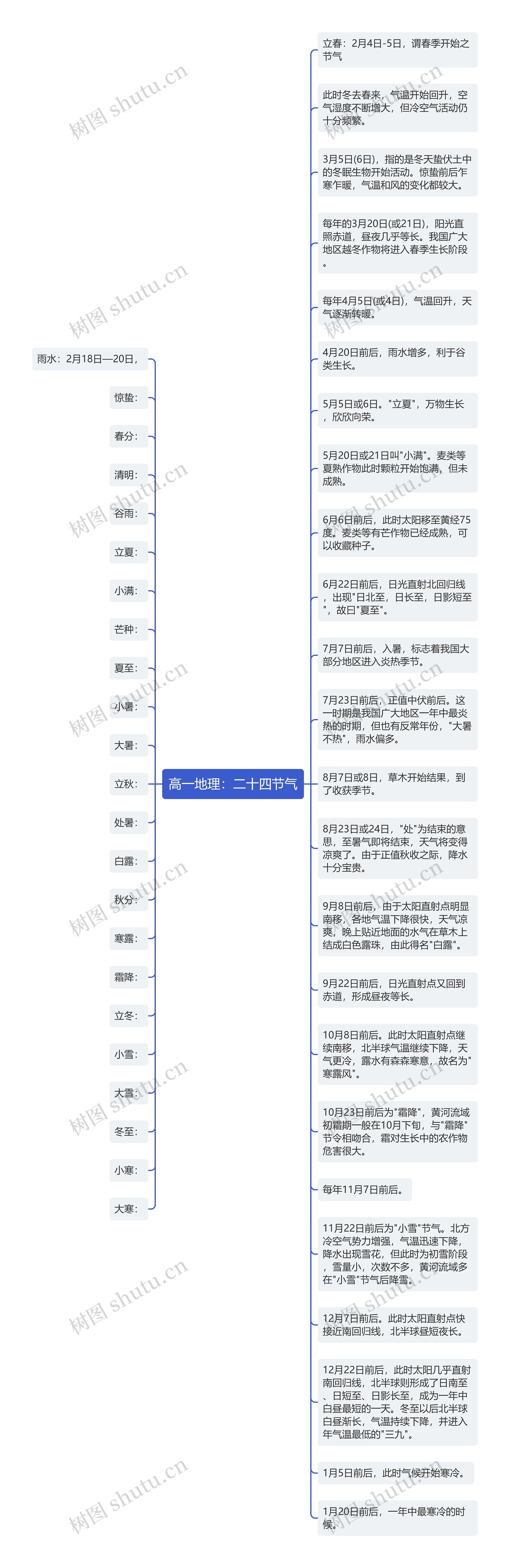 高一地理：二十四节气