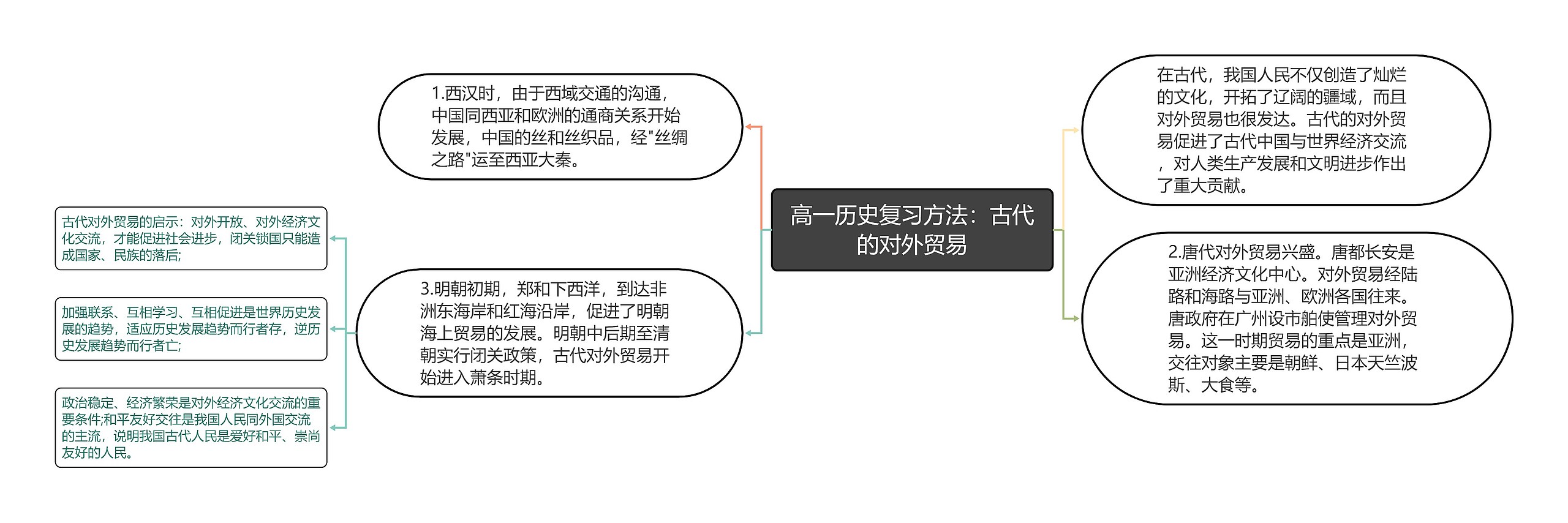 高一历史复习方法：古代的对外贸易