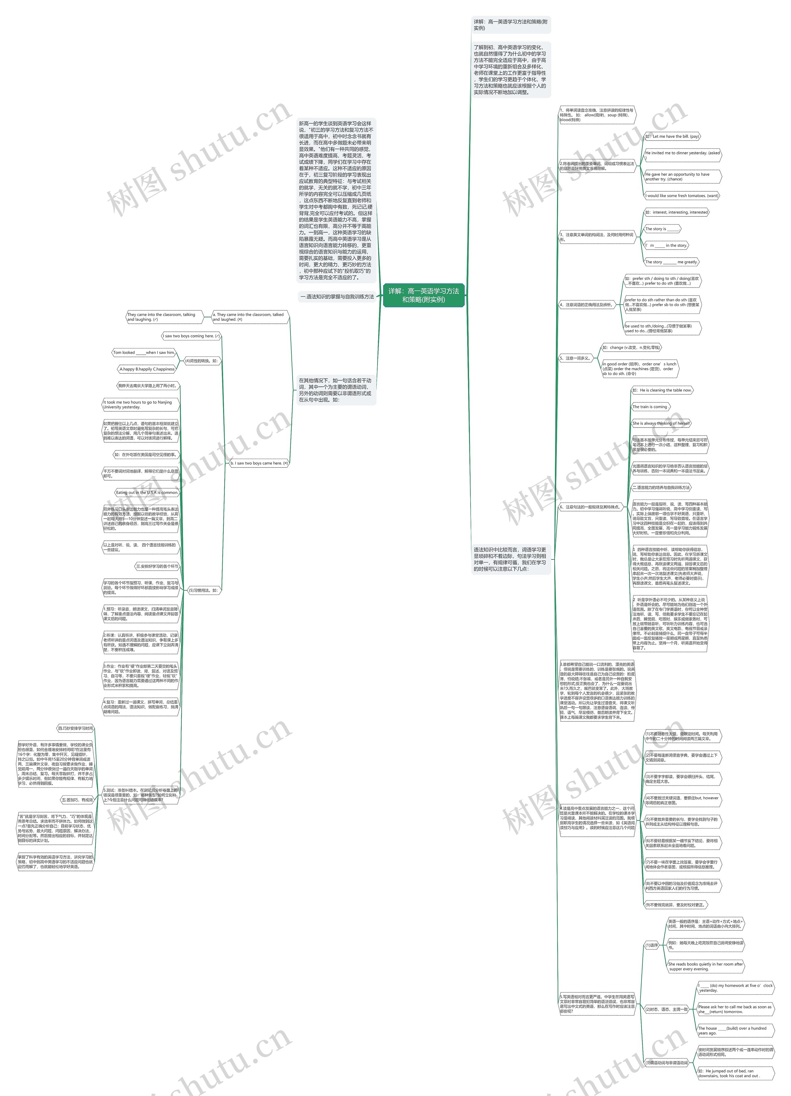 详解：高一英语学习方法和策略(附实例)思维导图