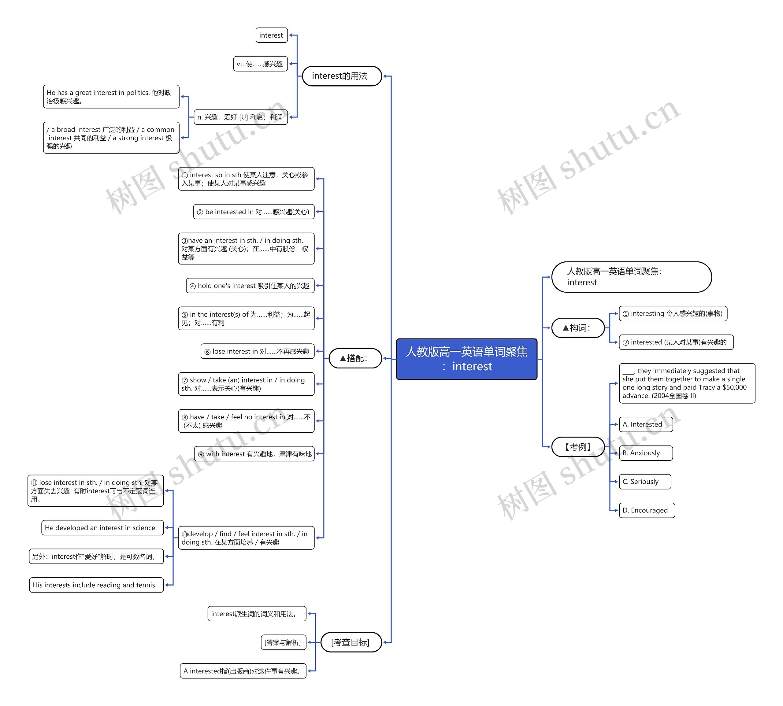 人教版高一英语单词聚焦：interest思维导图