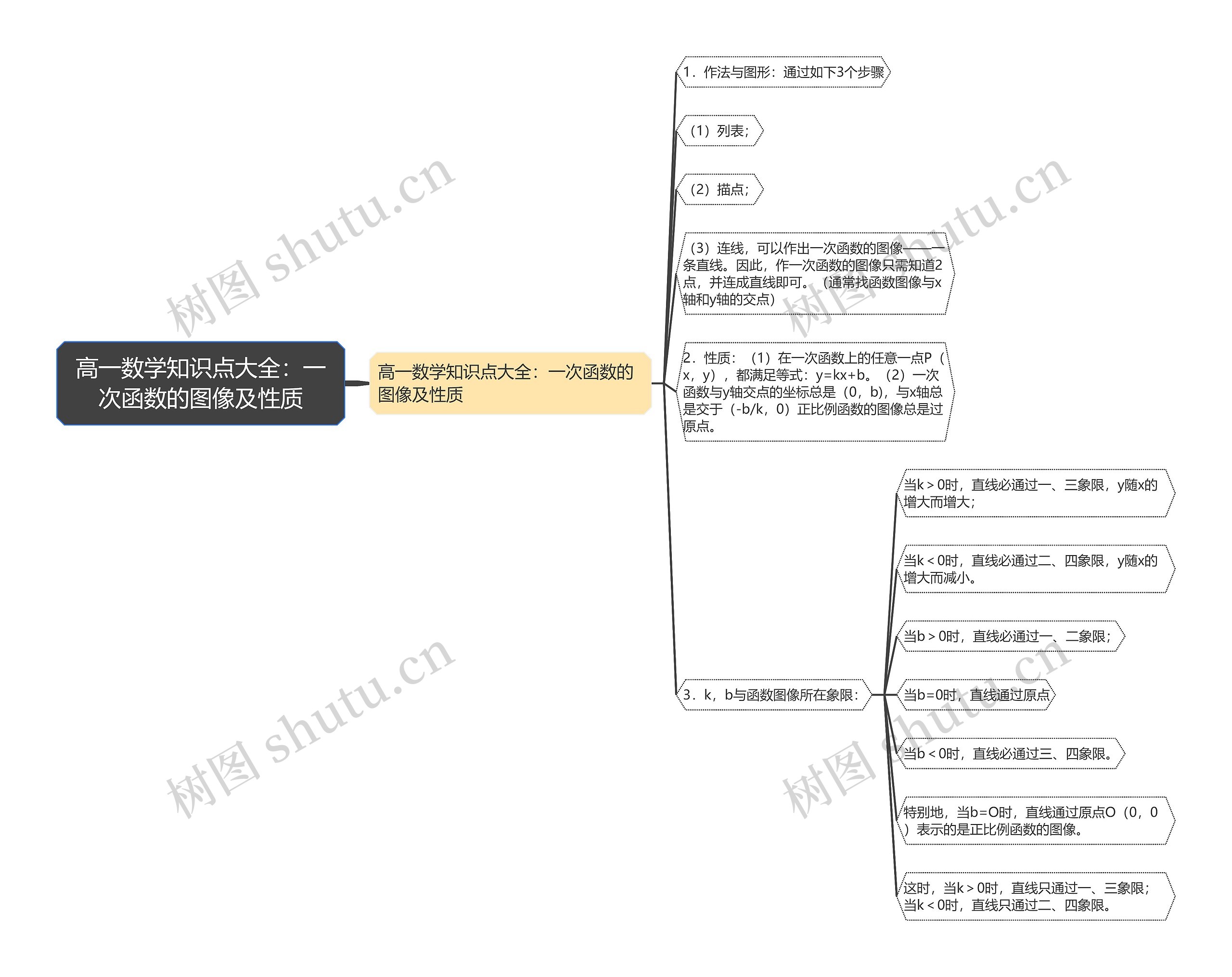 高一数学知识点大全：一次函数的图像及性质