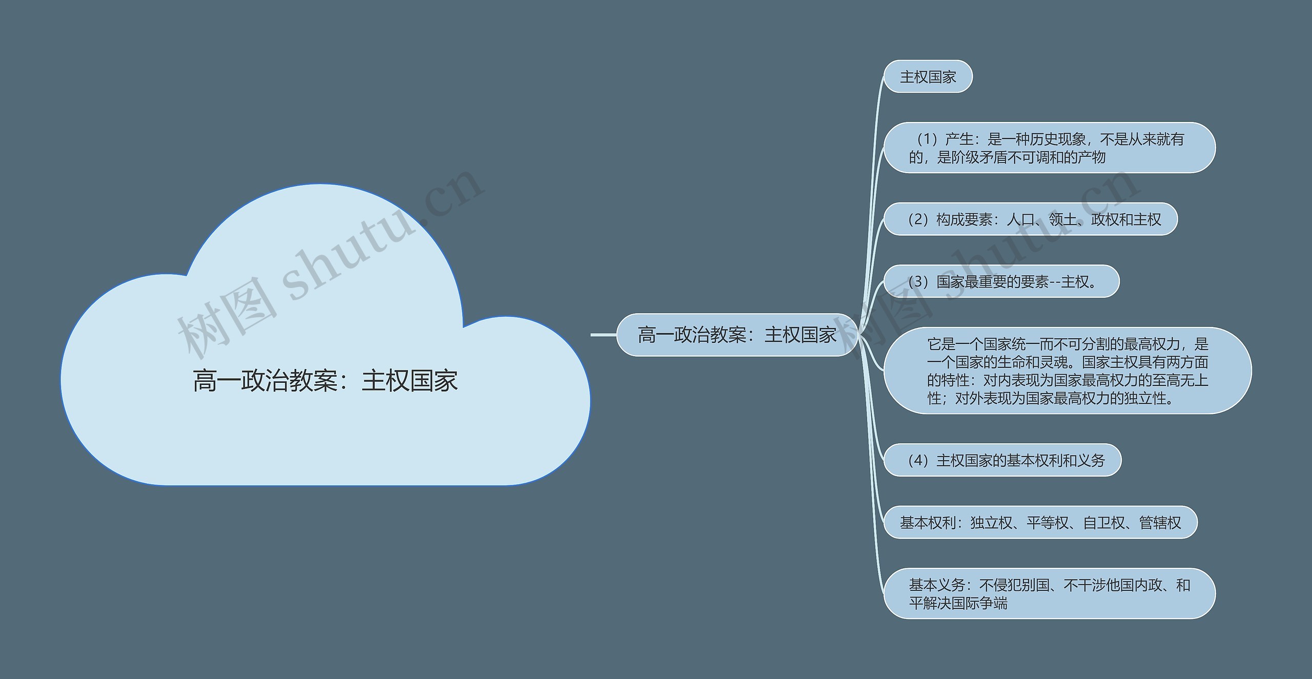 高一政治教案：主权国家思维导图