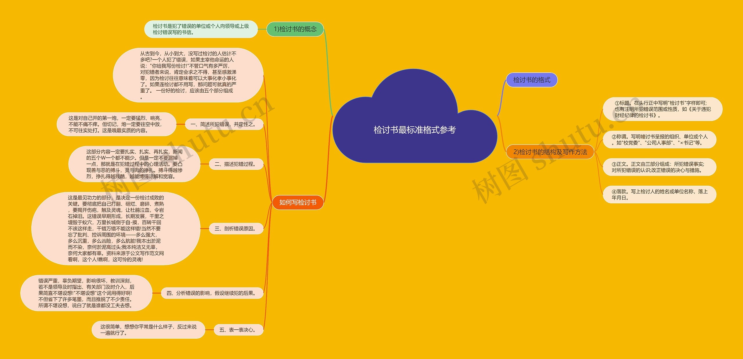 检讨书最标准格式参考思维导图