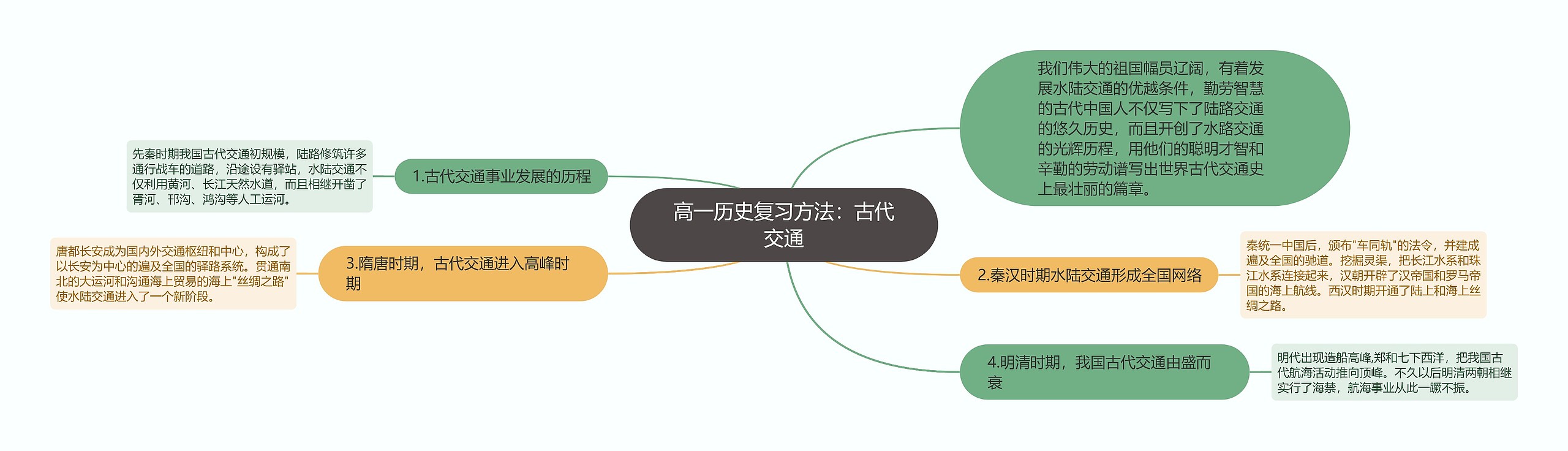 高一历史复习方法：古代交通思维导图