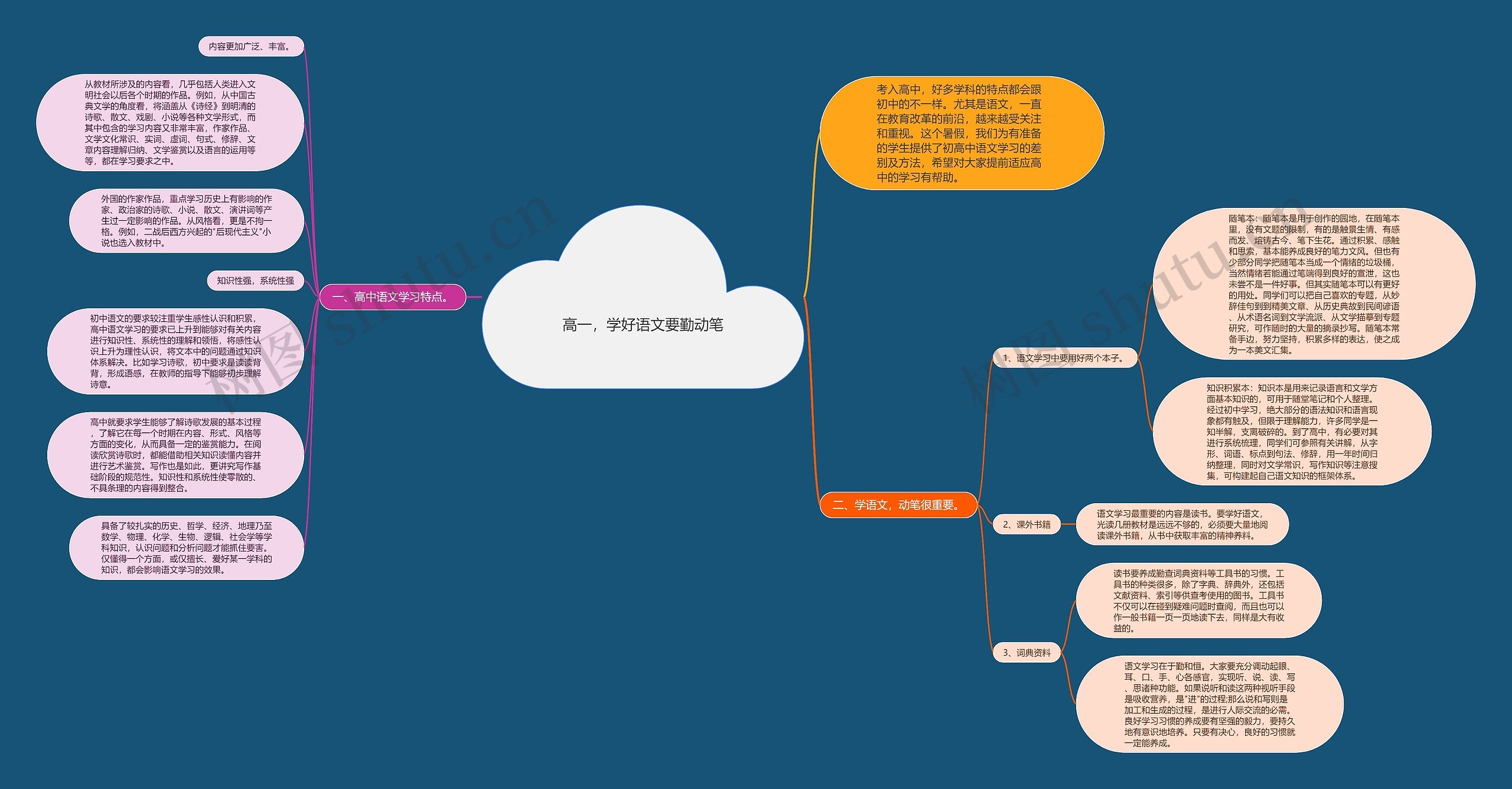 高一，学好语文要勤动笔思维导图