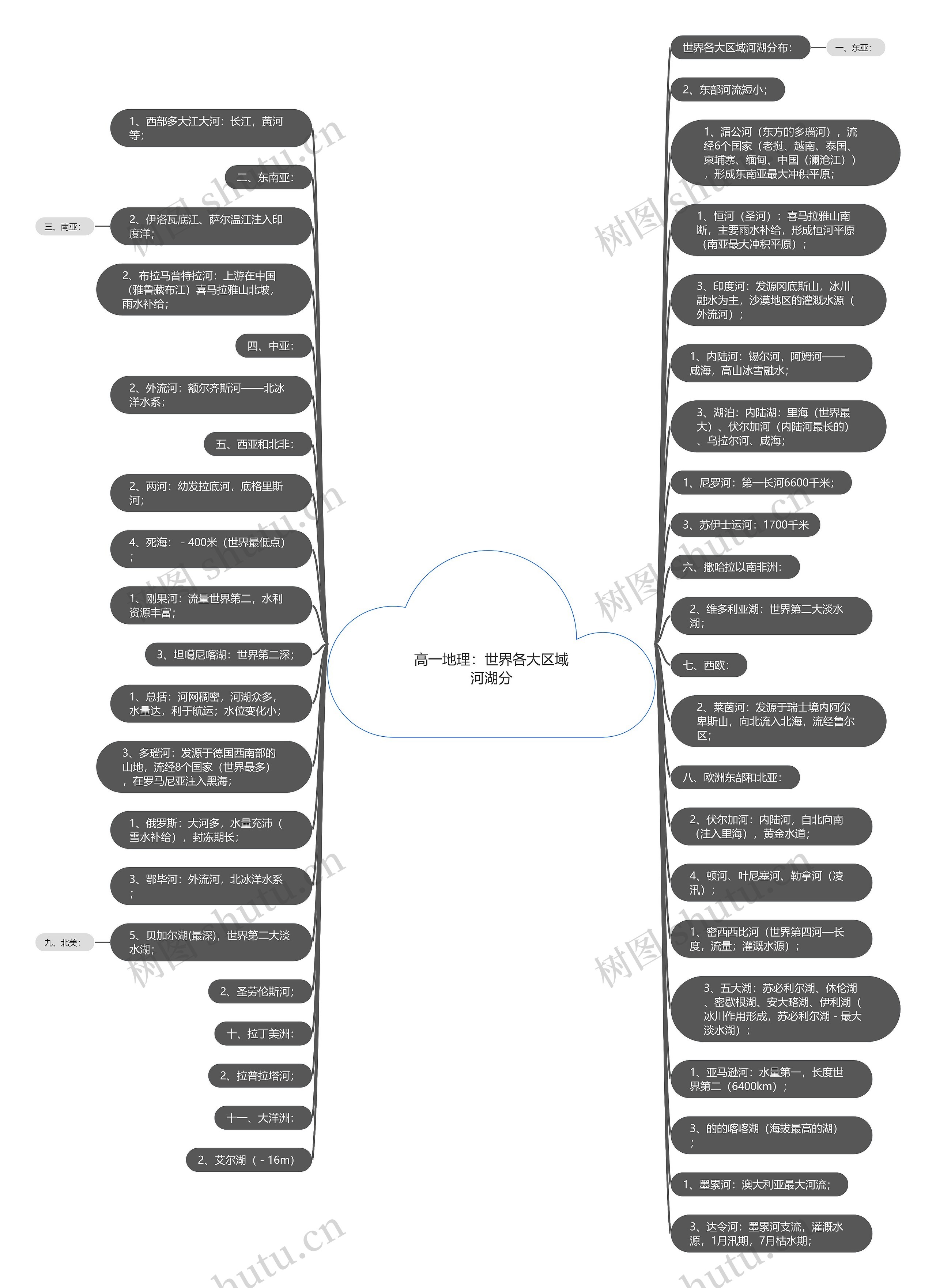 高一地理：世界各大区域河湖分思维导图