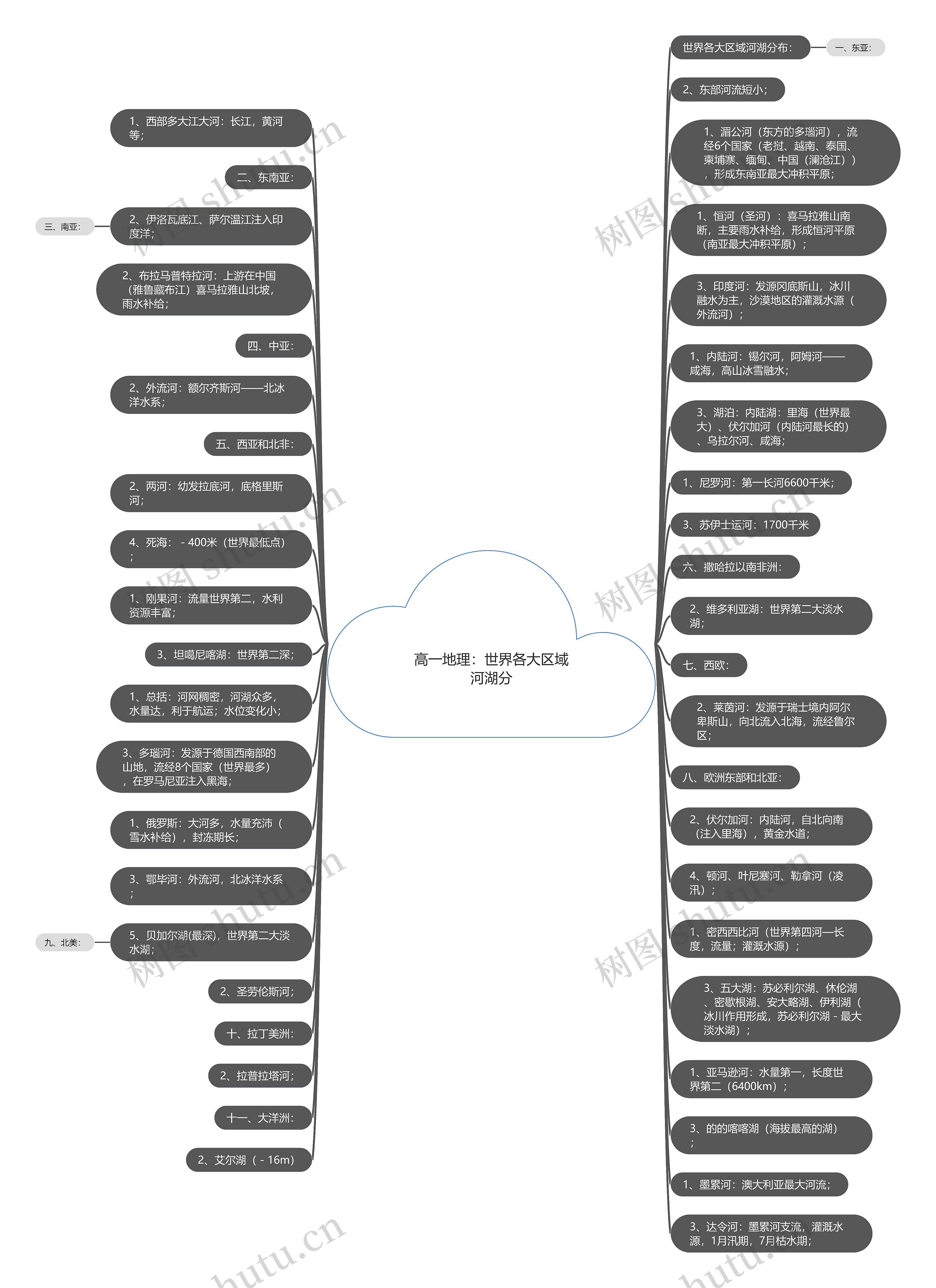 高一地理:世界各大区域河湖分 高一地理:世界各大区域河湖分