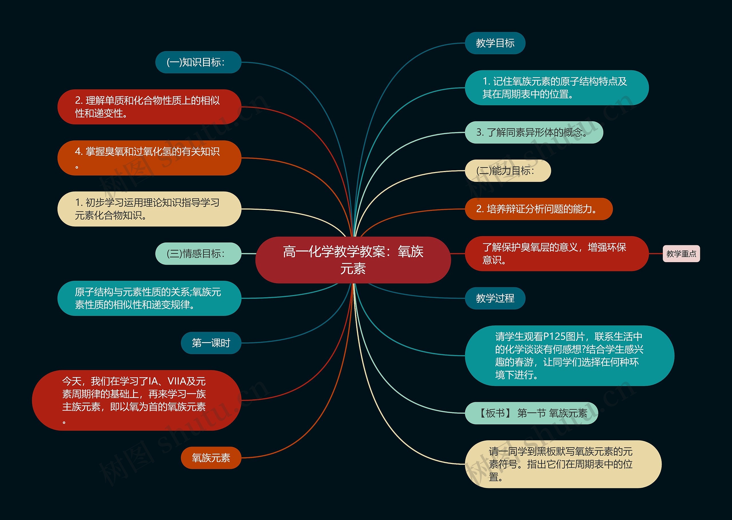 高一化学教学教案：氧族元素