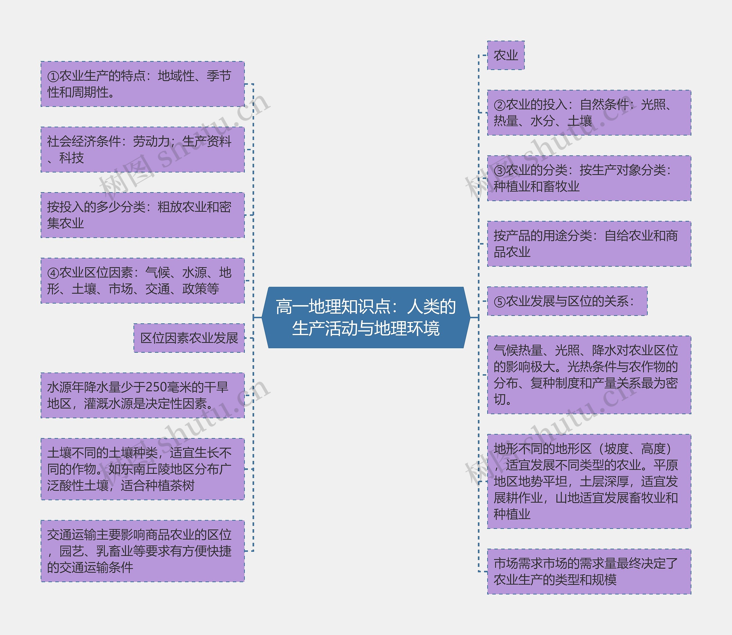 高一地理知识点：人类的生产活动与地理环境