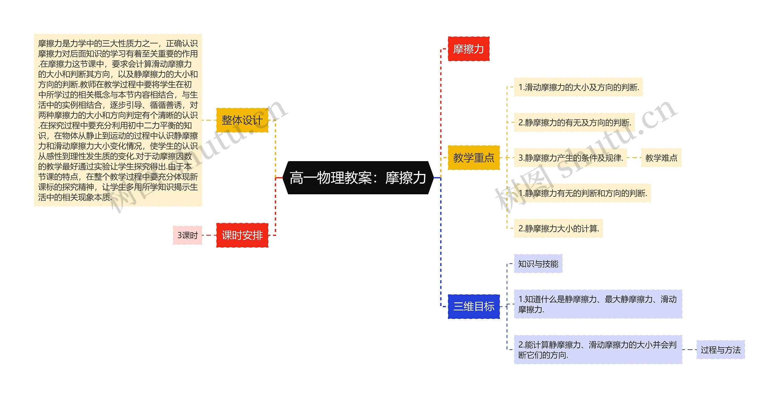 高一物理教案：摩擦力思维导图