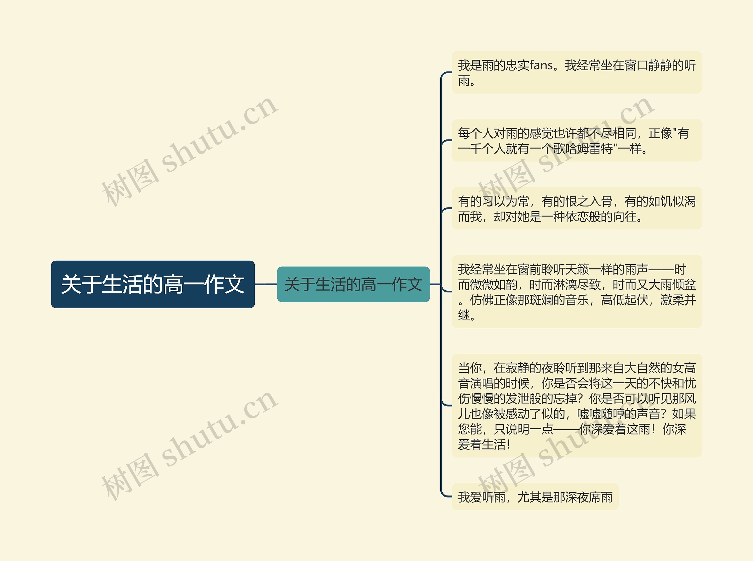 关于生活的高一作文思维导图