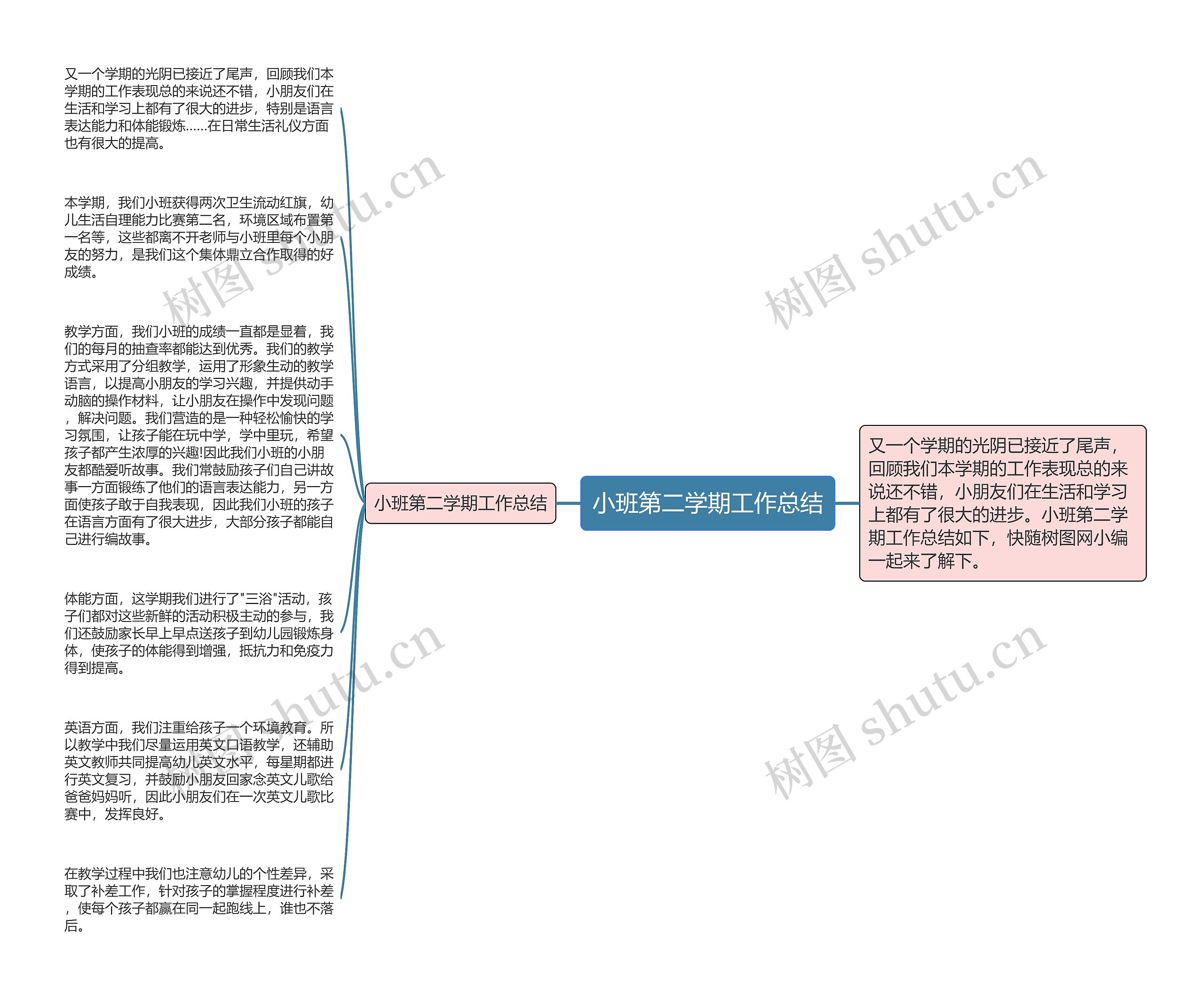 小班第二学期工作总结思维导图