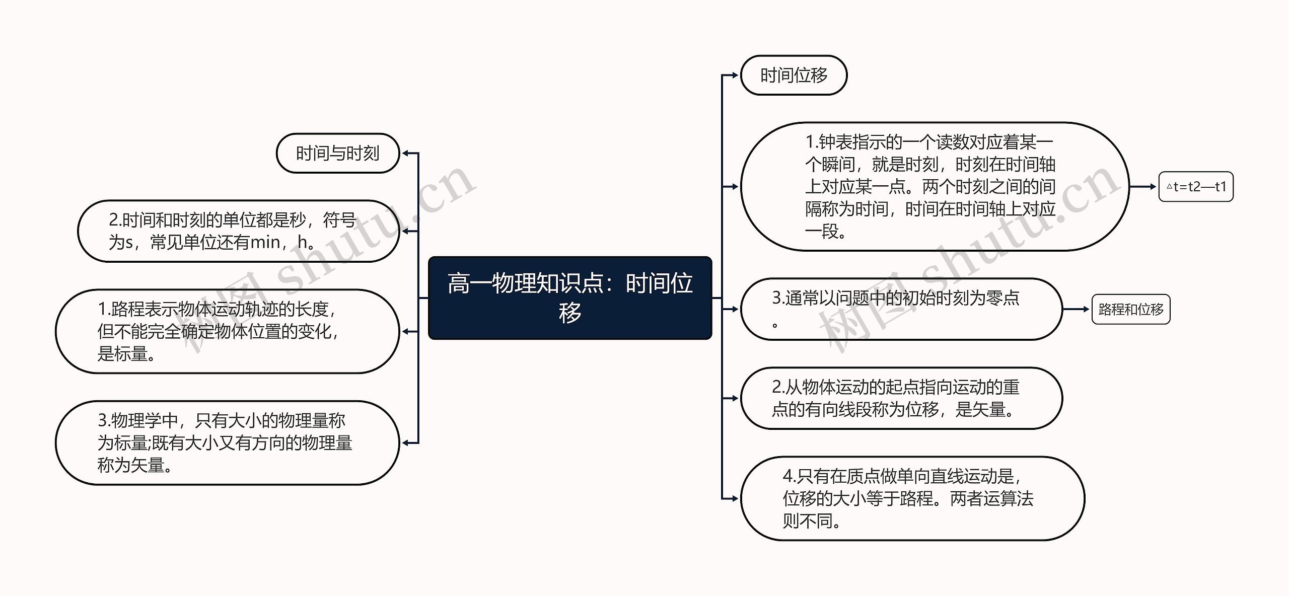 高一物理知识点:时间位移思维导图高清图 高一物理知识点:时间位移思维导图