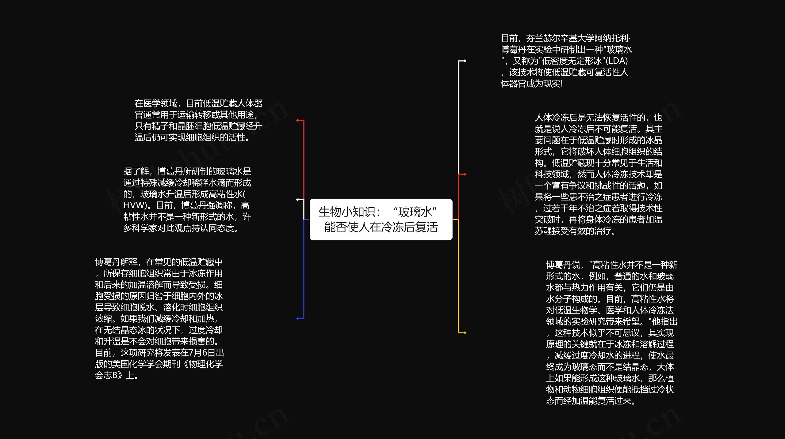 生物小知识：“玻璃水”能否使人在冷冻后复活