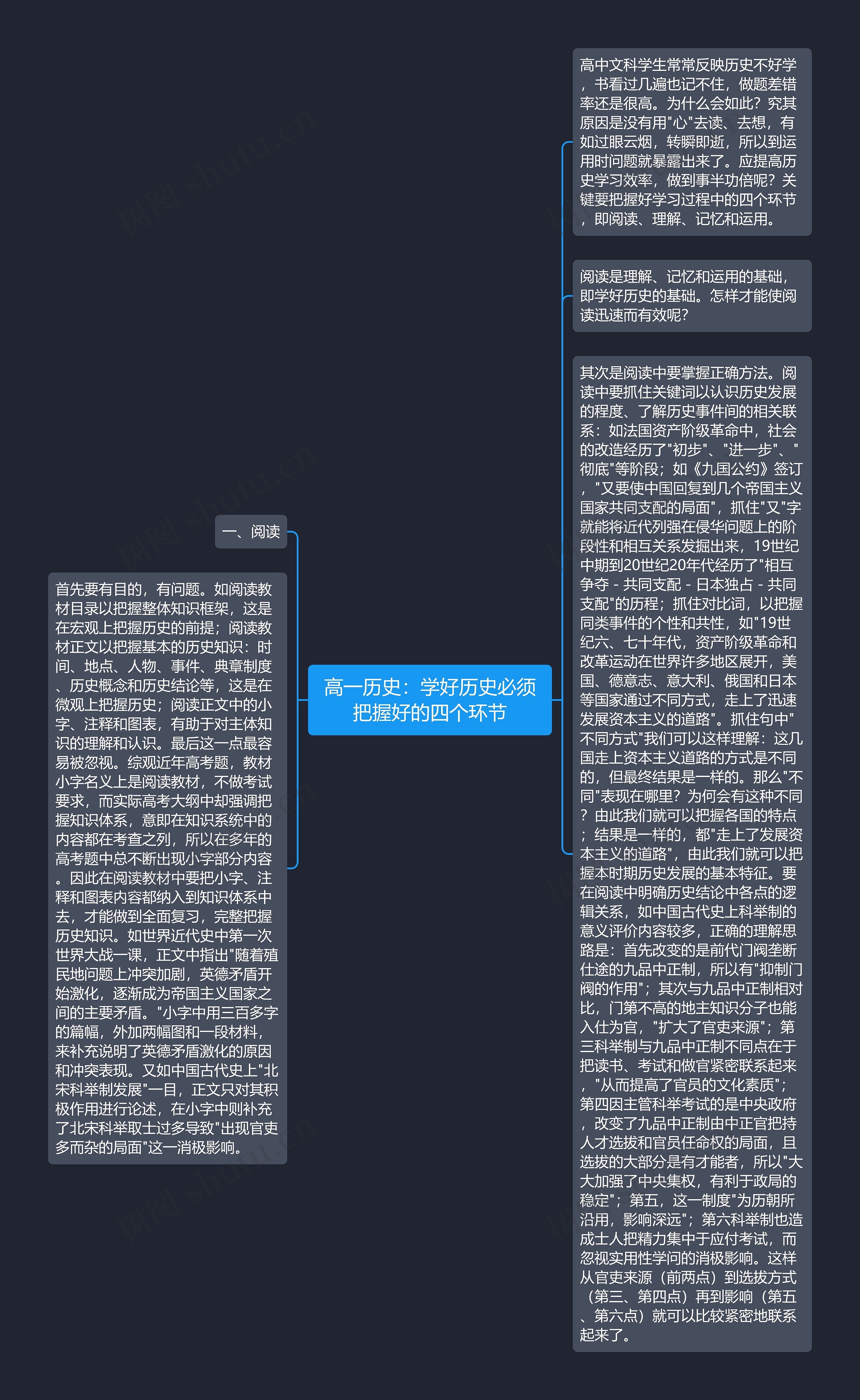 高一历史：学好历史必须把握好的四个环节思维导图