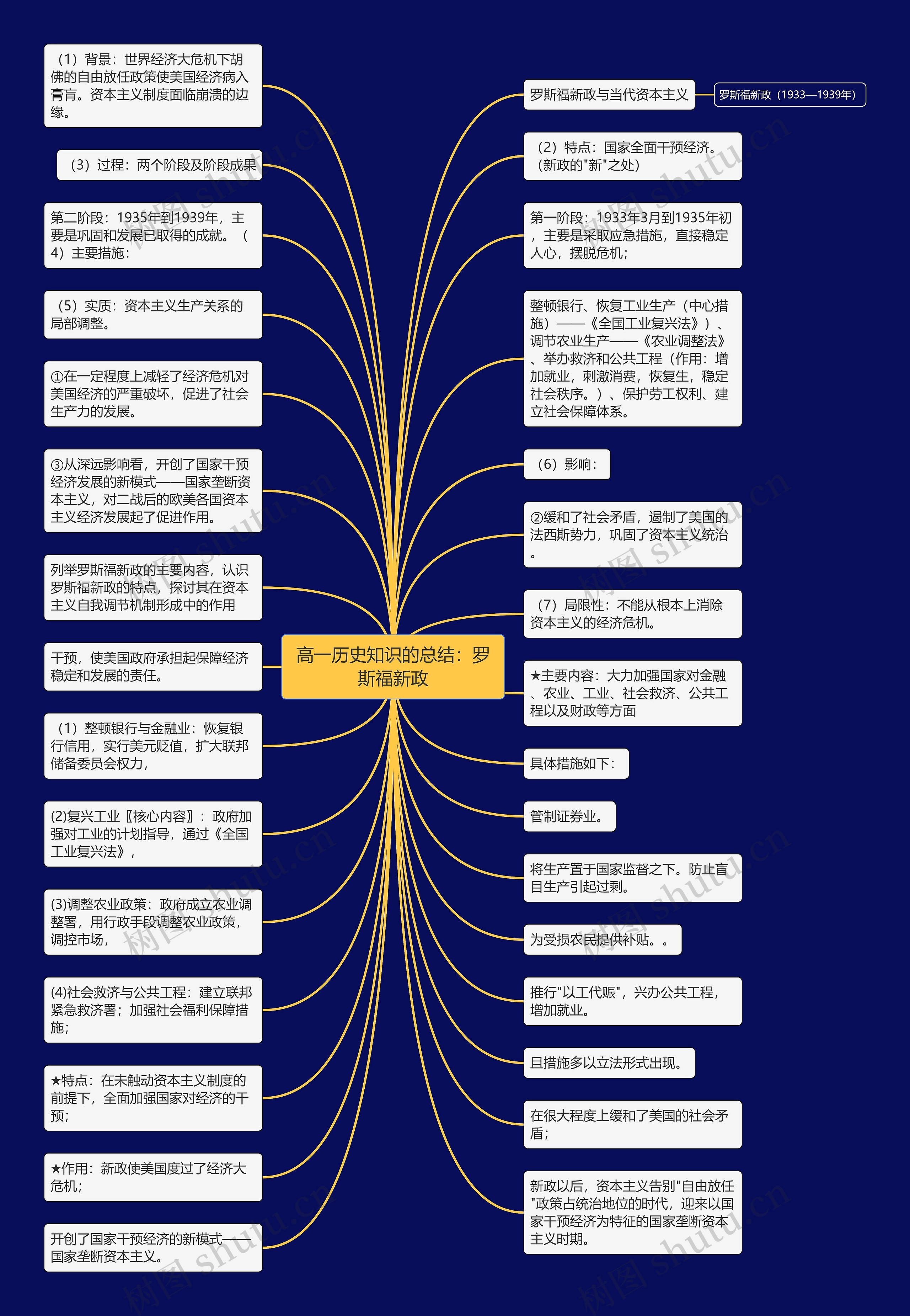 高一历史知识的总结：罗斯福新政思维导图