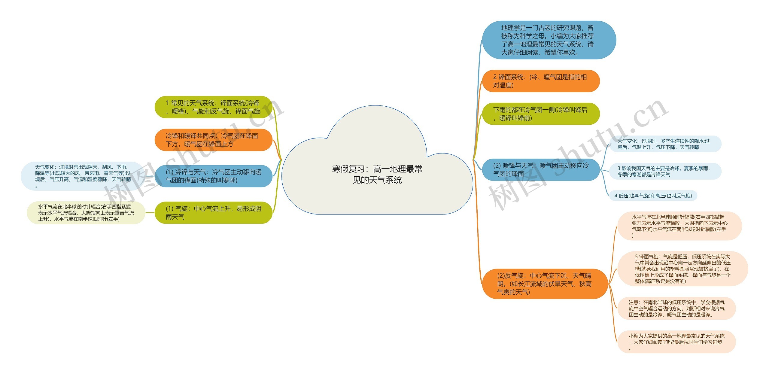 寒假复习：高一地理最常见的天气系统思维导图